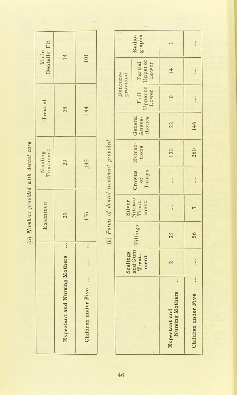 (a) Numbers provided with dental care Made Dentally Fit O T3 0 4.3 00 0 u ''I H be C a ® ^ S O' ITi 0 cs <r) Q iz; £ H T3 0 a O' nC a cs m 0 T-^ X W ® • Ih 0 ♦ A3 • o bO I c ® 0 s > Jz; S u 0 fl 03 TO B >p c 06 s •p 0 o U 0 'V a, « JS W o A “ .2 -G * 2 Pi bb “ -a £ ® a -a o Q cu ® i) $ .2 S g-o O Ui =: u ® a ® & Ct. cx o D.J 2 “ s C Z O ® C <3 O C ^ cs <N s O 1 Extrac- tions 120 280 c CQ ® E a >> w C3 0 ‘OW or nla i u. o ^ a c i-i 5 X S 03 oJ G ^ <n 0 : r73 ^ tN fl cogH a E V- ® Q bfi u. c m >0 <N in N,^ ® s .S r5 aJ fl ^ c © 03 fl o c H “ CQ d <s GO u c o cd bO -p a 0 ® cd p D Siz; Oi m c > ht u s> ■a a a a « M O