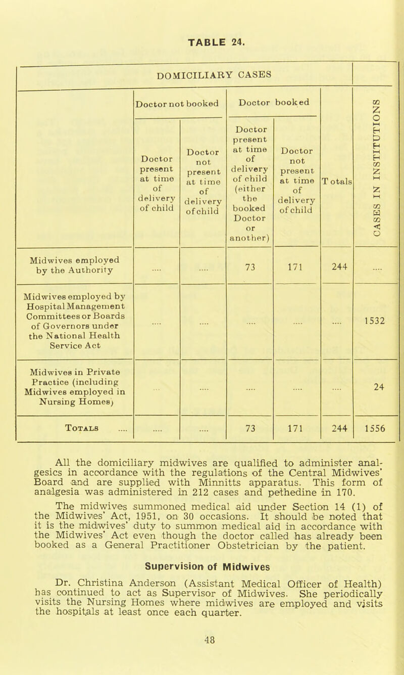 TABLE 24. DOMICILIARY CASES Doctor not booked Doctor booked T otals CASES IN INSTITUTIONS Doctor present at time of delivery of child Doctor not present at time of delivery of child Doctor present at time of delivery of child (either the booked Doctor or another) Doctor not present at time of delivery of child Midwives employed by the Authority 73 171 244 .... Midwives employed by Hospital Management Committees or Boards of Governors under the National Health Service Act .... 1532 Midwives in Private Practice (including Midwives employed in Nursing Homes) .... .... 24 Totals .... .... 73 171 244 1556 All the domiciliary midwives are qualified to administer anal- gesics in accordance with the regulations of the Central Midwives’ Board and are supplied with Minnitts apparatus. This form of analgesia was administered in 212 cases and pethedine in 170. The midwives summoned medical aid under Section 14 (1) of the Midwives’ Act, 1951, on 30 occasions. It should toe noted that it is the nmdwives’ duty to summon medical aid in accordance with the Midwives’ Act even though the doctor called has already been booked as a General Practitioner Obstetrician by the patient. Supervision of Midwives Dr. Christina Anderson (Assistant Medical Officer of Health) has continued to act as Supervisor of Midwives. She periodically visits the Nursing Homes where midiwives are employed and visits the hospitals at least once each quarter.