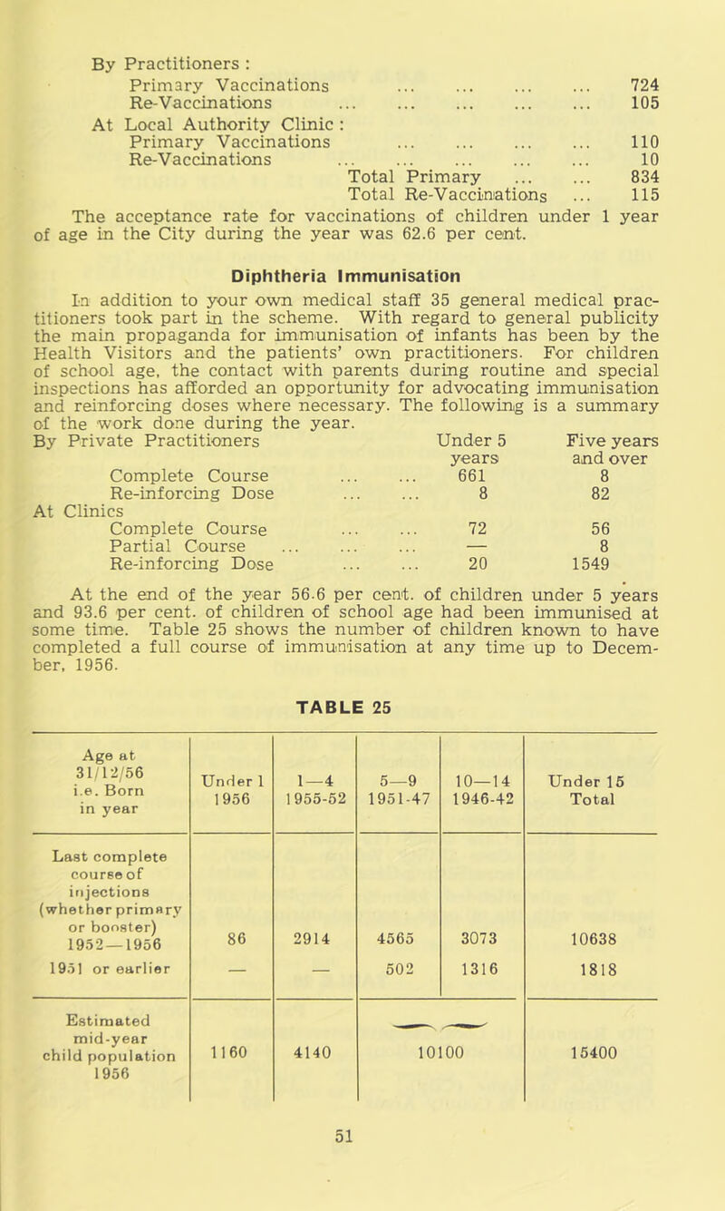 By Practitioners : Primary Vaccinations Re-Vaccinations At Local Authority Clinic : Primary Vaccinations Re-Vaccinations Total Primary Total Re-Vaccinations The acceptance rate for vaccinations of children under of age in the City during the year was 62.6 per cent. 724 105 no 10 834 115 1 year Diphtheria Immunisation In addition to your own medical staff 35 general medical prac- titioners took part in the scheme. With regard to general publicity the main propaganda for immunisation of infants has been by the Health Visitors and the patients’ own practitioners. For children of school age. the contact with parents during routine and special inspections has afforded an opportunity for advocating immunisation and reinforcing doses where necessary. The following is a summary of the work done during the year. By Private Practitioners Under 5 Five years years and over Complete Course 661 8 Re-inforcing Dose 8 82 At Clinics Complete Course 72 56 Partial Course — 8 Re-inforcing Dose 20 1549 At the end of the year 56-6 per cent, of children under 5 years and 93.6 per cent, of children of school age had been immunised at some time. Table 25 shows the number of children known to have completed a full course of immunisation at any time up to Decem- ber, 1956. TABLE 25 Age at 31/12/56 i.e. Born in year Under 1 1956 1—4 1955-52 5—9 1951-47 10—14 1946-42 Under 15 Total Last complete course of injections (whether primary or booster) 1952 — 1956 86 2914 4565 3073 10638 1951 or earlier — — 502 1316 1818 Estimated mid-year child population 1956 1160 4140 10100 15400