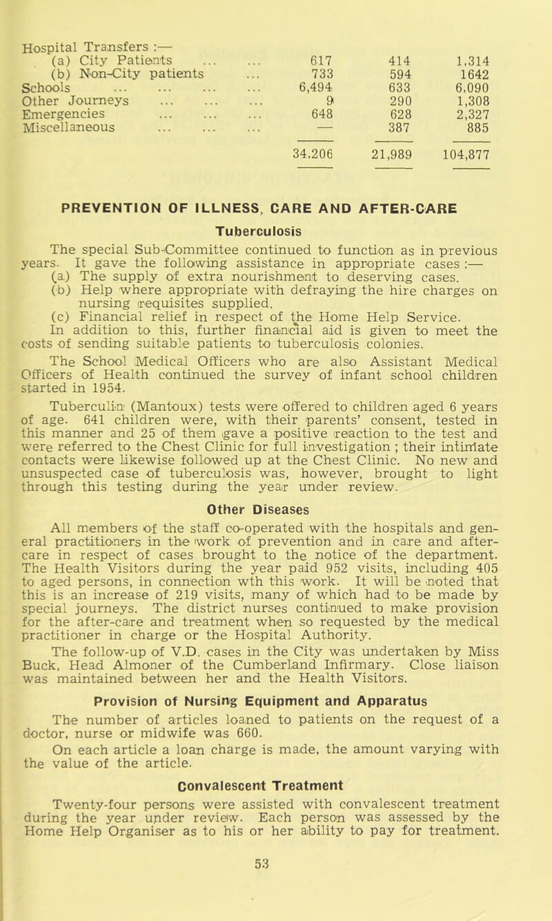 Hospital Transfers :— (a) City Patients 617 414 1.314 (b) Non-City patients 733 594 1642 Schools 6,494 633 6.090 Other Journeys 9 290 1,308 Emergencies 648 628 2,327 Miscellaneous . . . 387 885 34.206 21,989 104,877 PREVENTION OF ILLNESS, CARE AND AFTER-CARE Tuberculosis The special Sub-Committee continued to function as in previous years. It gave the following assistance in appropriate cases :— (a) The supply of extra nourishment to deserving cases. (b) Help where appropriate with defraying the hire charges on nursing requisites supplied. (c) Financial relief in respect of the Home Help Service. In addition to this, further financial aid is given to meet the costs of sending suitable patients to tuberculosis colonies. The School Medical Officers who are also Assistant Medical Officers of Health continued the survey of infant school children started in 1954. Tuberculin' (Mantoux) tests were offered to children aged 6 years of age. 641 children were, with their parents’ consent, tested in this manner and 25 of them gave a positive reaction to the test and were referred to the Chest Clinic for full investigation ; their intinlate contacts were likewise followed up at the Chest Clinic. No new and unsuspected case of tuberculosis was, however, brought to light through this testing during the year under review. Other Diseases All members of the staff co-operated with the hospitals and gen- eral practitioners in the work of prevention and in care and after- care in respect of cases brought to the notice of the department. The Health Visitors during the year paid 952 visits, including 405 to aged persons, in connection wth this work. It will be noted that this is an increase of 219 visits, many of which had to be made by special journeys. The district nurses continued to make provision for the after-care and treatment when so requested by the medical practitioner in charge or the Hospital Authority. The follow-up of V.D. cases in the City was undertaken by Miss Buck, Head Almoner of the Cumberland Infirmary. Close liaison was maintained between her and the Health Visitors. Provision of Nursing Equipment and Apparatus The number of articles loaned to patients on the request of a doctor, nurse or midwife was 660. On each article a loan charge is made, the amount varying with the value of the article. Convalescent Treatment Twenty-four persons were assisted with convalescent treatment during the year under review. Each person was assessed by the Home Help Organiser as to his or her ability to pay for treatment.