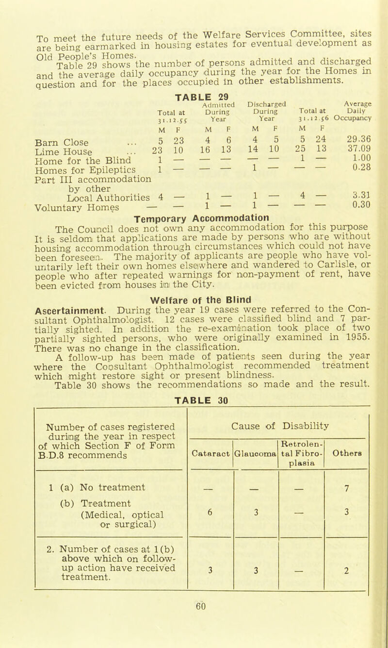To meet the future needs of the Welfare Services Committee, sites are being earmarked in housing estates for eventual development as Old People’s Homes. j j ^ j- u « j Table 29 shows the number of persons admitted and discharged and the average daily occupancy during the year for the Homes in question and for the places occupied In other establishments. TABLE 29 Admitted Discharged Average Total at During During Total at Daily 3'- \2.SS Year Year 3>. 1 2.j6 Occupancy M F M F M F M F Bam Close 5 23 4 6 4 5 5 24 29.36 Lime House 23 10 16 13 14 10 25 13 37.09 Home for the Blind 1 — — — — — 1 — 1.00 Homes for Epileptics 1 — — — 1 — 0.28 Part HI accommodation by other Local Authorities 4 — 1 — 1 — 4 — 331 Voluntary Homes - — 1 — 1 — ■ “ 0.30 Temporary Accommodation The Couinicil does not own any accommodation for this purpose It is seldom that applicaHons are made by persons who are without housing accommodation through circumstances which could not have been foreseen.. The majority of applicants are people who have vol- untarily left their own homes elsewhere and wandered to Carlisle, or people who after repeated warnings for non-payment of rent, have been evicted from houses in the City. Welfare of the Blind Ascertainment. During the year 19 cases were referred to the Con- sultant Ophthalmologist. 12 cases were classified blind and 7 par- tially sighted. In addition the re-examdiaation took place of two partially sighted persons, who were originally examined in 1955. There was no change in the classification. A follow-up has been made of patients seen during the year where the Coosultant Ophthalmologist recommended treatment which might restore sight or present blindness. Table 30 shows the recommendations so made and the result. TABLE 30 Number of cases registered duriinig the year in respect of which Section F of Form B.D.8 recommends Cause of Disability Cataract Glaucoma Retrolen- tal Fibro- plasia Others 1 (a) No treatment _ _ 7 (lb) Treatment (Medical, optical Or surgical) 6 3 — 3 2. Number of cases at 1(b) above which on follow- up action have received treatment. 3 3 — 2