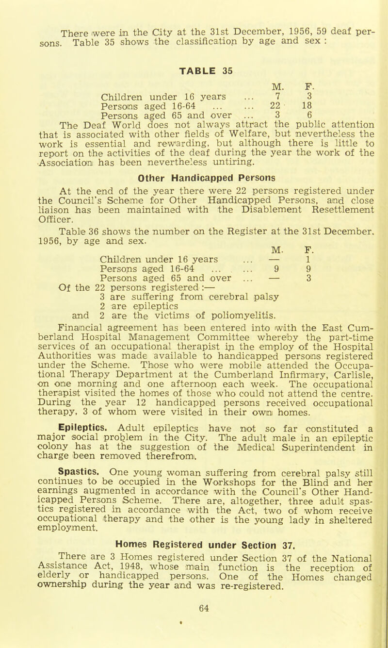 There were in the City at the 31st December, 1956, 59 deaf per- sons. Table 35 shows the classification by age and sex : TABLE 35 M. F. Children under 16 years ... 7 3 Persons aged 16-64 ... ... 22 18 Persons aged 65 and over ... 3 6 The Deaf World does not always attract the public attention that is associated with other fields of Welfare, but nevertheless the work is essential and rewarding, but although there is little to report on the activities of the deaf during the year the work of the Associationi has been nevertheless untiring. Other Handicapped Persons At the end of the year there were 22 persons registered under the Council’s Scheme for Other Handicapped Persons, and close liaison has been maintained with the Disablement Resettlement Officer. Table 36 shows the number on the Register at the 31st December. 1956, by age and sex. M. F. Children under 16 years ... — 1 Persons aged 16-64 ... ... 9 9 Persons aged 65 and over ... — 3 Of the 22 persons registered :— 3 are suffering from cerebral palsy 2 are epileptics and 2 are the victims of poliomyelitis. Financial agreement has been entered into with the East Cum- berland Hospital Management Committee whereby the part-time services of an occupational therapist ip the employ of the Hospital Authorities was made available to handicapped persons registered under the Scheme. Those who were mobile attended the Occupa- tional Therapy Department at the Cumberland Infirmary, Carlisle, on one morning and one afternoon each week. The occupational therapist visited the homes of those who could not attend the centre. During the year 12 handicapped persons received occupational therapy, 3 of whom were visited in their own homes. ^ Epileptics, Adult epileptics have not so far constituted a major social prolslem in the City. The adult male in an epileptic colony has at the suggestion of the Medical Superintendent in charge been removed therefromi. Spastics. One young woman suffering from cerebral palsy still continues to be occupied in the Workshops for the Blind and her earnings augmented in accordance with the Council’s Other Hand- icapped Persons Scheme. There are, altogether, three adult spas- tics registered in accordance with the Act, two of whom receive occupatianal therapy and the other is the young lady in sheltered employment. Homes Registered under Section 37. There are 3 Homes registered under Section 37 of the National Assistance Act, 1948, whose miain function is the reception of elderly or handicapped persons. One of the Homes changed ownership during the year and was re-registered.