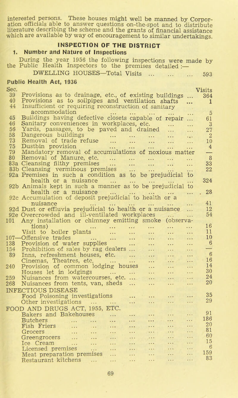 interested persons. These houses might well be manned by Corpor- ation officials able to answer questions on-the-spot and to distribute literature describing the scheme and the grants of financial assistance which are available by way of encouragement to similar undertakings. INSPECTION OF THE DISTRICT 1. Number and Nature of Inspections During the year 1956 the following inspections were made by the Public Health Inspectors to the premises detailed :— DWELLING HOUSES—Total Visits 593 Public Health Act, 1936 Sec. 39 Provisions as to drainage, etc., of existing buildings ... 40 Provisions as to soilpipes and ventilation shafts 44 Insufficient or requiring reconstruction of sanitary accommodation 45 Buildings having defective closets capable of repair ... 46 Sanitary conveniences in workplaces, etc. 56 Yards, passages, to be paved and drained 58 Dangerous buildings 73 Removal of trade refuse 75 Dustbin provision 79 Mandatory removal of accumulations of noxious matter 80 Removal of Manure, etc 83a Cleansing filthy premises 83b Cleansing verminous premises 92a Premises in such a condition as to be prejudicial to health or a nuisance 92b Animals kept in such a manner as to be prejudicial to health or a nuisance 92c Accumulation of deposit prejudicial to health or a nuisance 92d Dust or effluvia prejudicial to health or a nuisance ... 92e Overcrowded and ill-ventilated workplaces 101 Any installation or chimney emitting smoke (observa- ■tions) ... ... ... ... V/isit to boiler plants 107—Offensive trades 138 Provision of water supplies 154 Prohibition of sales by rag dealers 89 Inns, refreshment houses, etc. Cinemas, Theatres, etc. 240 Provision of common lodging houses Houses let in lodgings 259 Nuisances from watercourses, etc. ... 268 Nuisances from tents, van, sheds ... INFECTIOUS DISEASE Food Poisoning investigations Other investigations FOOD AND DRUGS ACT, 1955, ETC. Bakers and Bakehouses Butchers Fish Friers Grocers Greengrocers Ice Cream Licensed premises Meat preparation premises Restaurant kitchens Visits 364 1 5 61 3 27 2 10 4 8 33 22 324 . 28 41 12 54 16 11 10 6 6 16 14 30 24 20 35 29 91 186 20 81 60 15 6 159 83