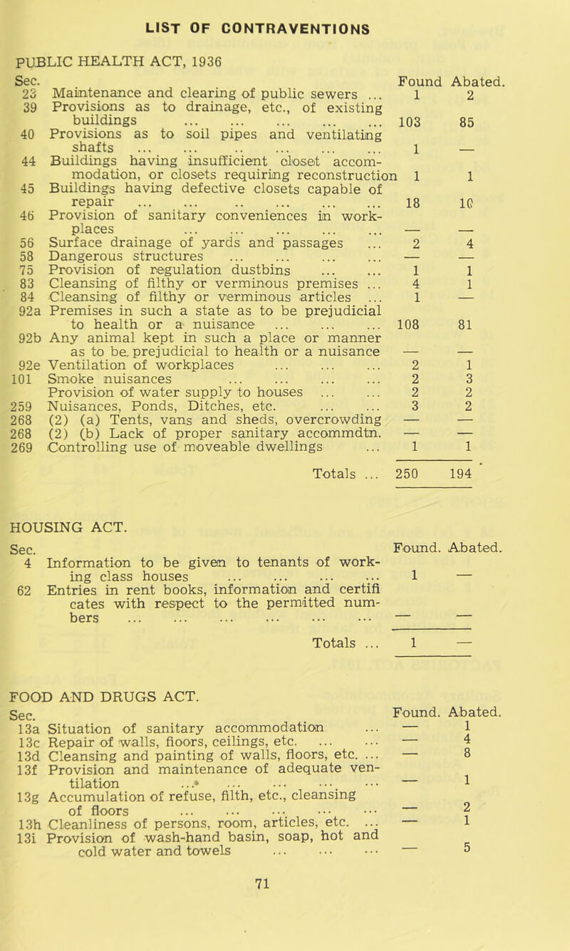 LIST OF CONTRAVENTIONS PUBLIC HEALTH ACT, 1936 Sec. Found Abated. 23 Maintenance and clearing of public sewers ... 1 2 39 Provisions as to drainage, etc., of existing buildings 103 85 40 Provisions as to soil pipes and ventilating shafts 1 — 44 Buildings having insufficient oloseit accom- modation, or closets requiring reconstruction 1 1 45 Buildings having defective closets capable of repair 18 1C 46 Provision of sanitary conveniences in work- places — — 56 Surface drainage of yards and passages ... 2 4 58 Dangerous structures ... ... ... ... — — 75 Provision of regulation dustbins ... ... 1 1 83 Cleansing of filthy or verminous premises ... 4 1 84 Cleansing of filthy or verminous articles ... 1 92a Premises in such a state as to be prejudicial to health or a- nuisance 108 81 92b Any animal kept in such a place or manner as to be prejudicial to health or a nuisance — — 92e Ventilation of workplaces ... ... ... 2 1 101 Smoke nuisances ... ... ... ... 2 3 Provision of water supply to houses ... ... 2 2 259 Nuisances, Ponds, Ditches, etc. ... ... 3 2 268 (2) (a) Tents, vans and sheds, overcrowding — — 268 (2) (b) Lack of proper sanitary accommdtn. — — 269 Controlling use of moveable dwellings ... 1 1 Totals ... 250 194 ’ HOUSING ACT. Sec. 4 Information to be given to tenants of work- ing class houses 62 Entries in rent books, information and certifi cates with respect to the permitted num- bers Totals ... 1 FOOD AND DRUGS ACT. Sec. 13a Situation of sanitary accommodation 13c Repair of walls, fioors, ceilings, etc. 13d Cleansing and painting of walls, floors, etc. ... 13f Provision and maintenance of adequate ven- tilation ...» 13g Accumulation of refuse, filth, etc., cleansing of floors 13h Cleanliness of persons, room, articles, etc. ... 13i Provision of wash-hand basin, soap, hot and cold water and towels Found. Abated. — 1 — 4 — 8 — 1 — 2 — 1 — 5 Found. Abated. 1 —