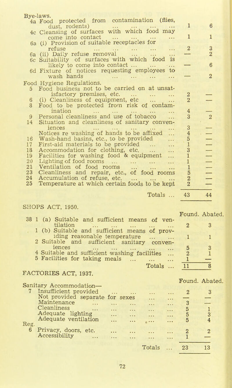4a Food protected from contamination (flies, dust, rodents) 1 4c Cleansing of surfaces with which food may come into contact ... ... ... ... 1 6a (i) Provision of suitable receptacles for refuse ... ... ... ... ... 2 6a (ii) Daily refuse removal ... ... ... — 6c Suitability of surfaces with which food is likely to come into contact ... — 6d Fixture of notices requesting employees to wash hands — Food Hygiene Regulations. 5 Food business not to be carried on at unsat- isfactory premises, etc 2 6 (i) Cleanliness of equipment, etc ... ... 2 8 Food to be protected from risk of contam- ination ... ... ... ... ... 4 9 Personal cleanliness and use of tobacco ... 3 14 Situation and cleanliness of sanitary conven- iences 3 Notices re washing of hands to be affixed ... 4 16 Wash-hand basins, etc., to be provided ... 5 17 First-aid materials to be provided 1 18 Accommodation for clothing, etc 3 19 Facilities for washing food & equipment ... 1 20 Lighting of food rooms ... ... ... ... 1 21 Ventilation of food rooms 1 23 Cleanliness and repair, etc., of food rooms 5 24 Accumulation of refuse, etc. ... ... ... 2 25 Temperature at which certain foods to be kept 2 Totals ... 43 6 1 3 2 6 2 2 44 SHOPS ACT, 1950. Found. Abated. 38 1 (a) Suitable and sufficient means of ven- tilation 2 3 1 (b) Suitable and sufficient means of prov- iding reasonable temperature ... ... 1 1 2 Suitable and sufficient sanitary conven- iences 5 3 4 Suitable and sufficient washing facilities ... 2 1 5 Facilities for taking meals 1 — Totals ... TI 8 FACTORIES ACT, 1937. Sanitary Accommodation— 7 Insufficient provided Not provided separate for sexes Maintenance Cleanliness Adequate lighting Adequate ventilation Reg. 6 Privacy, doors, etc. Accessibility Found. Abated. 2 3 3 — 5 1 5 3 5 4 2 2 1 — Totals ... 23 13