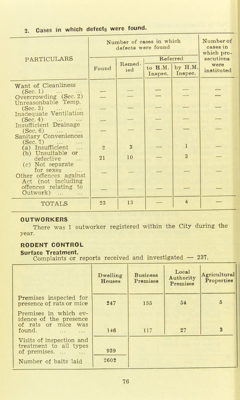 2. Cases in which defects were found. Numbor of cases in which defects were found Number of cases in which pro- PARTICULARS Remed- ied Referred secutions Found to H.M. Inspec. by H.M. Inspec. were instituted Want of Cleanliness (Sec. 1) — Overcrowding (Sec. 2) Unreasonbable Temp. — (Sec. 3) ... Inadequate Ventilation — (Sec. 4) Insufficient Drainage — (Sec. 6) Sanitary Conveniences (Sec. 7) 1 (a) Insufficient (b) Unsuitable or 2 3 defective (c) Not separate 21 10 3 for sexes Other offences against Act (not including — — offences relating to Outwork) ... — — — — — TOTALS 23 13 — 4 — OUTWORKERS There was 1 outworker registered within the City during the year. RODENT CONTROL Surface Treatment. Complaints or reports received and investigated — 237. Dwelling Houses Business Promises Local Authority Premises Agricultural Properties Premises inspected for presence of rats or mice 247 155 54 5 Premises in which ev- idence of the presence of rats or mice was found. 146 117 27 3 Visits of inspection and treatment to all types of premises. ... 939 Number of baits laid 2602