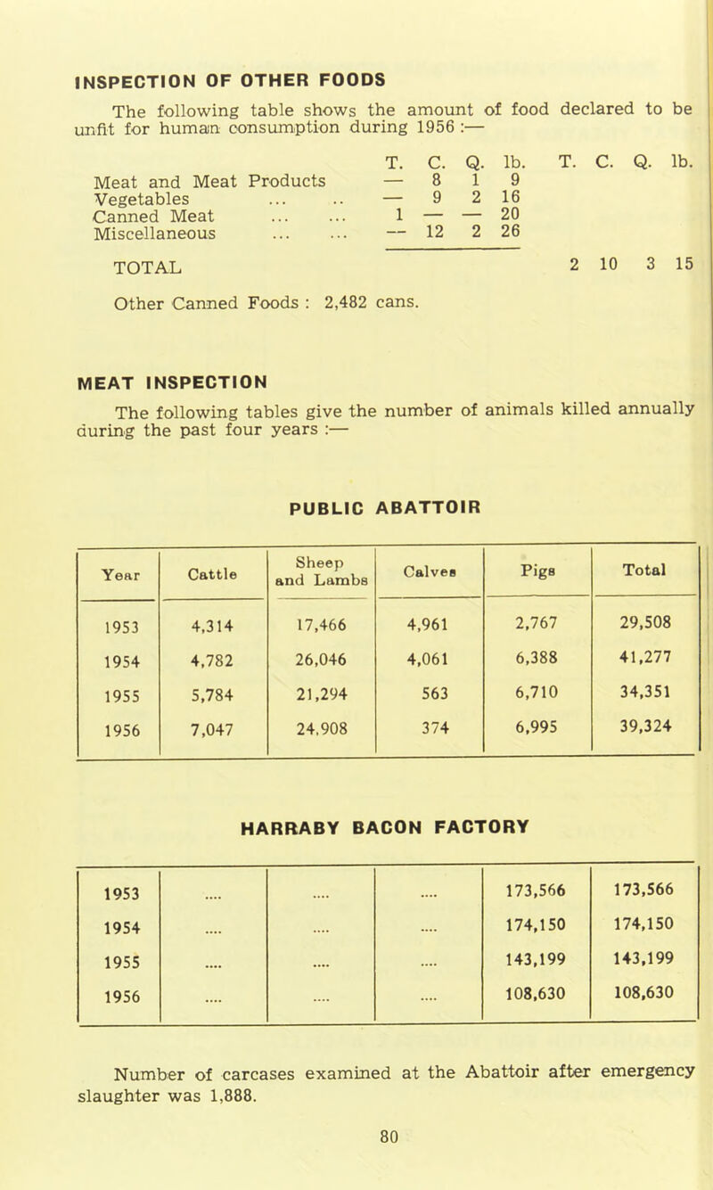 INSPECTION OF OTHER FOODS The following table shows the amount of food declared to be unfit for humain consumption during 1956 :— T. C. Q. lb. T. C. Q. lb. Meat and Meat Products — 8 1 9 I Vegetables — 9 2 16 Canned Meat 1 — — 20 Miscellaneous — 12 2 26 TOTAL 2 10 3 15 Other Canned Foods : 2,482 cans. MEAT INSPECTION The following tables give the number of animals killed annually during the past four years :— PUBLIC ABATTOIR Year Cattle Sheep and Lambs Calves Pigs Total 1953 4,314 17,466 4,961 2,767 29,508 1954 4,782 26,046 4,061 6,388 41,277 1955 5,784 21,294 563 6,710 34,351 1956 7,047 24,908 374 6,995 39,324 HARRABY BACON FACTORY 1953 .... .... 173,566 173,566 1954 .... .... .... 174,150 174,150 1955 .... .... .... 143,199 143,199 1956 .... .... 108,630 108,630 Number of carcases examined at the Abattoir after emergency slaughter was 1,888.