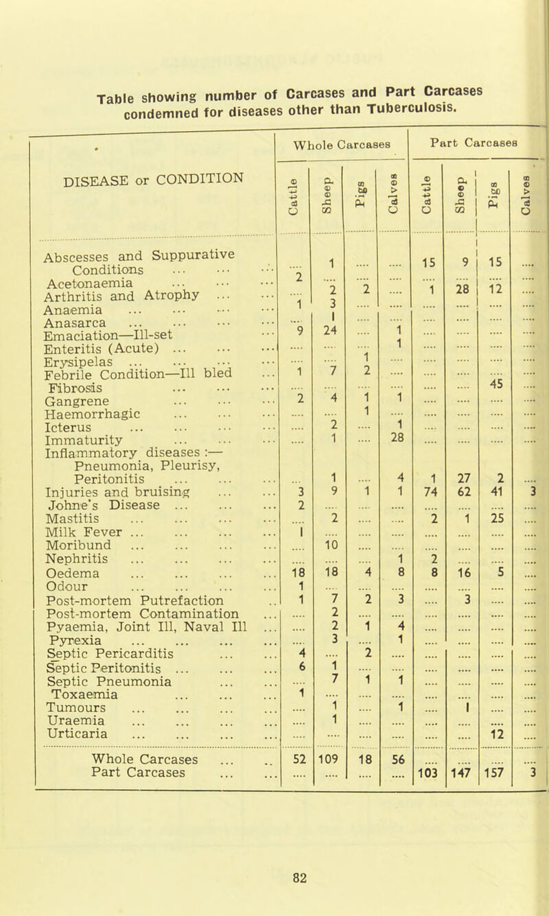 Table showing number of Carcases and Part Carcases condemned for diseases other than Tuberculosis. • Whole Carcases disease or CONDITION Cattle 1 Sheep Pigs 00 <D > 0 Abscesses and Suppurative 1 Conditions 0 Acetonaemia Arthritis and Atrophy Anaemia Anasarca 1 L 3 1 1 1 Emaciation—Ill-set Enteritis (Acute) ... 9 24 1 Erysipelas ... 1 Febrile Condition—111 bled 7 2 Fibrosis .... 1 1 Gangrene 2 4 Haemorrhagic .... 1 Icterus 2 Immaturity 1 28 Inflammatory diseases :— Pneumonia, Pleurisy, Peritonitis 1 4 Injuries and bruising 3 9 1 1 Johne’s Disease ... 2 Mastitis .... 2 .... Milk Fever ... 1 .... Moribund 16 Nephritis .... 1 Oedema 18 18 4 8 Odour 1 .... Post-mortem Putrefaction 1 7 2 3 Post-mortem Contamination .... 2 .... Pyaemia, Joint 111, Naval 111 .... 2 1 4 Pyrexia 3 1 Septic Pericarditis 4 2 .... Septic Peritonitis ... 6 i .... Septic Pneumonia 7 1 1 Toxaemia 1 .... Tumours i 1 Uraemia 1 .... Urticaria .... .... .... .... Whole Carcases 52 109 18 56 Part Carcases .... .... .... .... Part Carcases 03 o 15 i 1 74 c* 1 ® o I 5P 02 9 28 27 62 16 3 103 147 IS 12 45 2 41 25 12 157 Calves