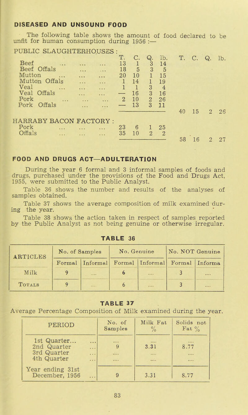 DISEASED AND UNSOUND FOOD The following table shows the amount of food declared to be unfit for human consumption during 1956 :— PUBLIC SLAUGHTERHOUSES : Beef Beef Offals Mutton Mutton Offals Veal Veal Offals Pork Pork Offals HARRABY BACON FACTORY : Pork Offals T. C. Q. lb, 13 1 3 14 18 5 3 5 20 10 1 15 1 14 1 19 1 1 3 4 — 16 3 16 2 10 2 26 — 13 3 11 40 15 2 26 23 6 1 25 35 10 22 58 16 2 27 FOOD AND DRUGS ACT—ADULTERATION During the year 6 formal and 3 informal samples of foods and drugs, purchased under the provisions of the Food and Drugs Act, 1955, were submitted to the Public Analyst. Table 36 shows the number and results of the analyses of samples obtained. Table 37 shows the average composition of milk examined dur- ing the year. Table 38 shows the action taken in respect of samples reported by the Public Analyst as not being genuine or otherwise irregular. TABLE 36 ARTICLES No. of Samples No. Genuine No. NOT Genuine Formal 9 Informal Formal Informal Formal Informa Milk .... 6 3 .... Totals 9 6 3 TABLE 37 Average Percentage Composition of Milk examined during the year. PERIOD No. of Samples Milk Fat % Solids not Fat % 1st Quarter 2nd Quarter 3rd Quarter 4th Quarter Year ending 31st December, 1956 9 3.31 8.77 9 3.31 8.77