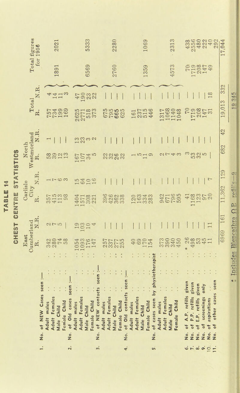 CHEST CENTRE STATISTICS East Carlisle North Cumberland City Westmorland Total Total figures R. N.R. R. N.R. R. N.R. R. N.R. for 1956 I' O CO 05 CSJ OTt<0505 iO’~^OOCO iccooi^ c^i »-i c> ca csj IC lO lO 05 CSJ ^ D- lO CO CO CO *-< C<1 ♦-H C35 CO CO CO CSJ f-H CSJ 00 05 cq CO t> Tj< lO lO CO 1—« CO o CO • r-H CO CO c- lO CO CO lO 05 CO I-H cq C- lO CSJ O 00 Tf 00 I> uo CO CSJ m ^ o CO ,1 CO ^ .-1 ^ f-H 00 O t> O CSJ lO CO CSJ 05 CO o ^ *-H O f-H ^ CO CO lO 05 O O r-H »—< I I I I I I I I I I I I I M I I CSJ csi CO CSJ 03 CO CSJ CO < lO I-H 05 CSJI>TfCO ^COCSJiC lO CO CO CO CSJ 00 05 CSJ CD CO CO ^ CO CO o CO CO CSJ CO CO CO »-H f-H CO cq CSJ 1-H CO lO ^ 00 CO o rt<l>05 05 CO CSJ C75 CSJ 05 CO lO f-H f-H C- t> to to CO [> to CSJ CO CSI CSJ O 05 o CO to CO o o o I> 05 to CO CO CO CO 00 CO to ’ CSJ 05 lO Tf 1 eg CSJ 00 CO C35 C^! C^l CO CO CO 05 CO CJ5 CO a. n 1 ......... I I * * * I ‘ ' c ' * ' ■ J. ■ ■ ’ • .2 I o l/t - ^ C >. - c c V) Q X r. c — 9 , c. Cl .a... S!c>S^.« u u ■ ■ .« ■ >> ** Si •- o > <“ tiJ5 O’ -n ^ -n S = — <xic!5 ijo2 --iJoS =So2 =co2 — = oS2ti= nE2-=S-sE2x -sE'oxo-sE2xSI-=E2x ^2(i>~o“2<u~U>2a)--Ou™o~y ™0)x‘J “SSo >cik^ >cu.^ cu.*^ A* *.9.— X ^•i3i!'C 33i 33i!i°-5'5ii|«3'5c ™ O < < 2 I ° < < 5 I ° < < 2 I O < < I I o < < 2 J o o “S O *5 o d d d d o ddddod Z Z Z z z zzzzzz \o r- 00 o> O •-