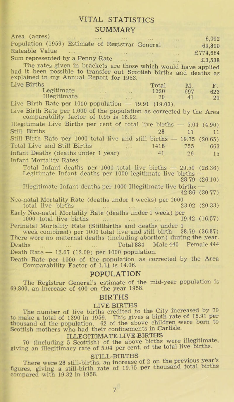 SUMMARY Area (acres) ... ... ... gQ92 Population (1959) Estimate of Registrar General ... 691800 Rateable Value ... ... ... ... . £774,664 Sum represented by a Penny Rate ... ... .... £3 538 The rates given in brackets are those which would have applied had it been possible to transfer out Scottish births and deaths as explained in my Annual Report for 1953. Live Births Total M. F Legitimate ... ... 1320 697 623 Illegitimate ... ... 70 41 29 Live Birth Rate per 1000 population — 19.91 (19.03). Live Birth Rate per 1,000 of the population as corrected by the Area comparability factor of 0.95 is 18.92. Illegitimate Live Births per cent of total live births — 5.04 (4.90) Still Births ... ... ... 28 17 11 Still Birth Rate per 1000 total live and still births — 19.75 (20.65) Total Live and Still Births ... ... 1418 755 663 Infant Deaths (deaths under 1 year) ... 41 26 15 Infant Mortality Rates Total Infant deaths per 1000 total live births — 29.50 (26.36) Legitimate Infant deaths per 1000 legitimate live births — 28.79 (26.10) Illegitimate Infant deaths per 1000 Illegitimate live births — 42.86 (30.77) Neo-natal Mortality Rate (deaths under 4 weeks) per 1000 total live births ... ... ... 23.02 (20.33) Early Neo-natal Mortality Rate (deaths under 1 week) per 1000 total live births ... ... ... 19.42 (16.57) Perinatal Mortality Rate (Stillbirths and deaths under 1 week combinied) per 1000 total live and still birth 38.79 (36.87) There were no maternal deaths (including abortion) during the year. Deaths ... ... ... Total 884 Male440 Female 444 Death Rate— 12.67 (12.09) per 1000 population. Death Rate per 1000 of the population as corrected by the Area Comparability Factor of l.Il is 14.06. POPULATION The Registrar General’s estimate of the mid-year population is 69,800. an increase of 400 on the year 1958. BIRTHS LIVE BIRTHS The number of live births credited to the City increased by 70 to make a total of 1390 in 1959. This gives a birth rate of 15.91 per thousand of the population. 62 of the above children were born to Scottish mothers who had their confinements in Carlisle. ILLEGITIMATE LIVE BIRTHS 70 (including 5 Scottish) of the above births giving an illegitimacy rate of 5.04 per cent, of the total live births. STILL-BIRTHS There were 28 still-births, an increase of 2 on the previous year s figures, giving a still-birth rate of 19.75 per thousand total births compared with 19.32 in 1958.