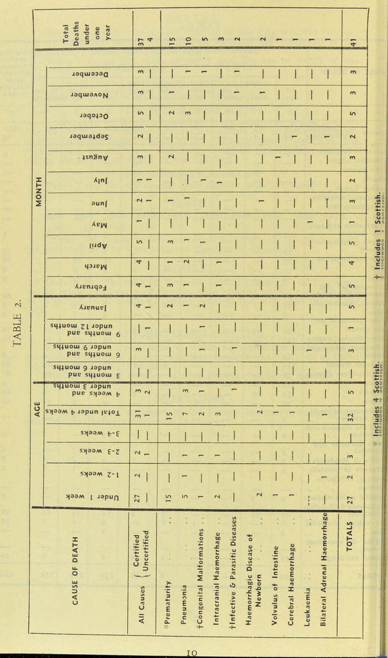 TABLE 37 • jdqujdddo m 1 1 1 1 1 1 1 1 m JdquiaAOfg m 1 - 1 1 1 >- - 1 1 1 1 m jaqo430 u, 1 1 1 1 1 1 1 1 1 jaquia^daj rj 1 1 1 1 1 1 1 1 - 1 - rs m 1 1 1 1 1 1 1 1 1- z 1 - 1 1 1 1 1 1 o s 3un| IS F-. - 1 1 1 - 1 1 1 I m Aei^ 1 1 1 1 1 1 1 1 1 - 1 >- l.udv 1 m 1 1 1 1 1 1 1 1 1 1 1 1 1 i 1 Ajenjqaj m - 1 1 1 Ajenue( 1 1 1 sq4uoui japun pue sq4uouj g 1 - 1 1 - 1 1 1 1 1 1 1 - sq4uoui g japun pue sq4uouj 9 n, , 1 1 - 1 1 1 1 - 1 m sq4uoui 9 japun pue sq4uoui £ 1 1 1 1 1 1 1 1 1 1 1 1 1 si|4uoui £ japun pue 5>|aaM i? m fs< 1 rr» - 1 - 1 1 1 i 1 in lU u < S)|aaM tr japun |e40j^ m ^ m IS rn 1 IS -- 1 IS m s>|aaM t,-£ 1 1 1 1 1 1 1 5>|aaM £-2 f— 1 - - - 1 1 1 1 1 1 m s)|daM 3-1 r. 1 1 1 1 1 1 1 1 1 - IS )|aa/w 1 japuf) 1 in in - IS 1 IS - - 1 1*- IS z H < UJ O Certified Uncertified lA c 0 Z flj E 0 Q U •V X h. 0 E QJ lA 0 I/I IQ 0 (A 5 u Z *Ja IQ 0 41 (A IQ w (A 0 Z tA 0 0 to IQ X 0 Of to IQ X 0 E 0 IQ z *IQ TOTALS UJ i/i 3 < U All Causes | Prematurity Pneumonia *c 0 c 0 u ■4“ X .*2 'c fO u w IQ C 0) Z u 0 c Haemorrhagic Newborn 0^ 0 «A 3 > 0 > E 0 IQ Z k* X 0 w 0 u Leukaemia . . 0 T3 < 0 IQ ffi !R5!af!S5 3 5fSttif!;- t includes 1 Scottish.