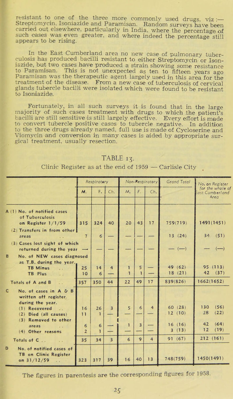resistant to_ one of the three more commonly used drugs, viz : Streptomycin, Isoniazide and Paramisan. Random surveys have been carried out elsewhere, particularly in India, where the percentage of such cases was even greatesr, and where indeed the percentage still appears to be rising. In the East Cumberland area no new' case of pulmonary tuber- culosis has produced bacilli resistant to either Streptomycin or Ison- iazade, but two cases have produced a strain showing some resistance to Paramisan. This is not unexpected as ten to fifteen years ago Paramisan was the therapeutic agent largely used in this area for the treatment of the disease. From a new case of tuberculosis of cervical glands tubercle bacilli were isolated which were found to be resistant to Isoniazide. Fortunately, in all such surveys it is found that in the large majority of such cases treatment with drugs to which the patient’s bacilli are still sensitive is still largely effective. Every effort is made to convert tubercle positive cases to tubercle negative. In addition to the three drugs already named, full use is made of Cycloserine and Viomycin and conversion in many cases is aided by appropriate sur- gical treatment, usually resection. T.^BLE 13. Clinic Register as at the end of 1959 — Carlisle City Re spirotery Non-Respiratory Grand Total No. on Register M. F. 1 Ch. M. F. Ch. for the whole of last Cumberland Area A (1) No. of notified cases of Tuberculosis on Register 1/1/59 315 324 40 20 43 17 759(719) 1491(1451) Transfers in from other areas . . 7 6 — _ _ 13 (24) 34 (51) (3| Cases lost sight of which returned during the year — B No. of NEW cases diagr as T.B. during the year. TB Minus . . losed 25 14 4 1 5 49 (62) 95 (113) TB Plus 10 6 — 1 1 — 18 (21) 42 (37) Totals of A and B . . 357 350 44 22 49 17 839(826) 1662(1652) C No. of cases in A & B written oft register during the year. (1) Recovered . . 16 26 3 5 6 4 60 (28) 130 (56) (2) Died (all causes) 11 1 — — — — 12 (10) 28 (22) (3) Removed to other areas . . 6 6 1 1 3 16 (16) 42 (64) (4) Other reasons 2 1 — — — — 3 (13) 12 (19) Totals of C . . 35 34 3 6 9 4 91 (67) 212 (161) D No. of notified cases of TB on Clinic Register on 31/12/59 323 317 39 16 40 13 748(759) 1450(1491) The figures in parentesis are the corresponding figures for 1958.