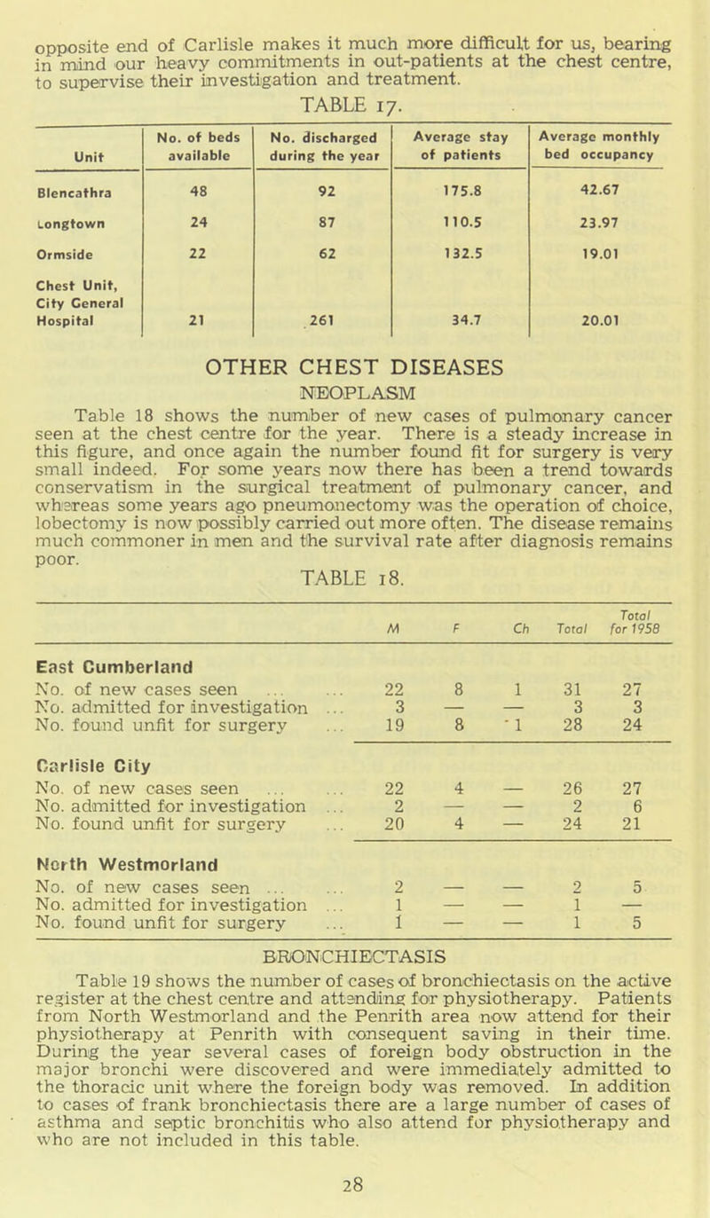 opposite end of Carlisle makes it much more difficult for us, bearing in mind our heavy commitments in out-patients at the chest centre, to supervise their investigation and treatment. TABLE 17. Unit No. of beds available No. discharged during the year Average stay of patients Average monthly bed occupancy Blencathra 48 92 175.8 42.67 Longtown 24 87 110.5 23.97 Ormside 22 62 132.5 19.01 Chest Unit, City General Hospital 21 261 34.7 20.01 OTHER CHEST DISEASES NEOPLASM Table 18 shows the number of new cases of pulmonary cancer seen at the chest centre for the year. There is a steady increase in this figure, and once again the number found fit for surgery is very small indeed, For some years now there has been a trend towards conservatism in the surgical treatment of pulmonary cancer, and whereas some years a^ pneumonectomy was the operation of choice, lobectomy is now possibly earned out more often. The disease remains much commoner in men and the survival rate after diagnosis remains poor. TABLE 18. Total M F Ch Total for 1958 East Cumberland No. of new cases seen 22 8 1 31 27 No. admitted for investigation ... 3 — — 3 3 No. found unfit for surgery 19 8 • 1 28 24 Carlisle City No, of new cases seen 22 4 — 26 27 No. adanitted for investigation ... 2 — — 2 6 No. found unfit for surgery 20 4 — 24 21 North Westmorland No. of new cases seen ... 2 — — 2 5 No. admitted for investigation ... 1 — — 1 — No. found unfit for surgery I — — 1 5 BRONCHIECTASIS Table 19 shows the number of cases of bronchiectasis on the active register at the chest centre and attsndiing for physiotherapy. Patients from North Westmorland and the Penrith area now attend for their physiotherapy at Penrith with consequent saving in their time. During the year several cases of foreign body obstruction in the major bronchi were discovered and were immediately admitted to the thoracic unit where the foreign body was removed. In addition to cases of frank bronchiectasis there are a large number of cases of asthma and septic bronchitis who also attend for physiotherapy and who are not included in this table.