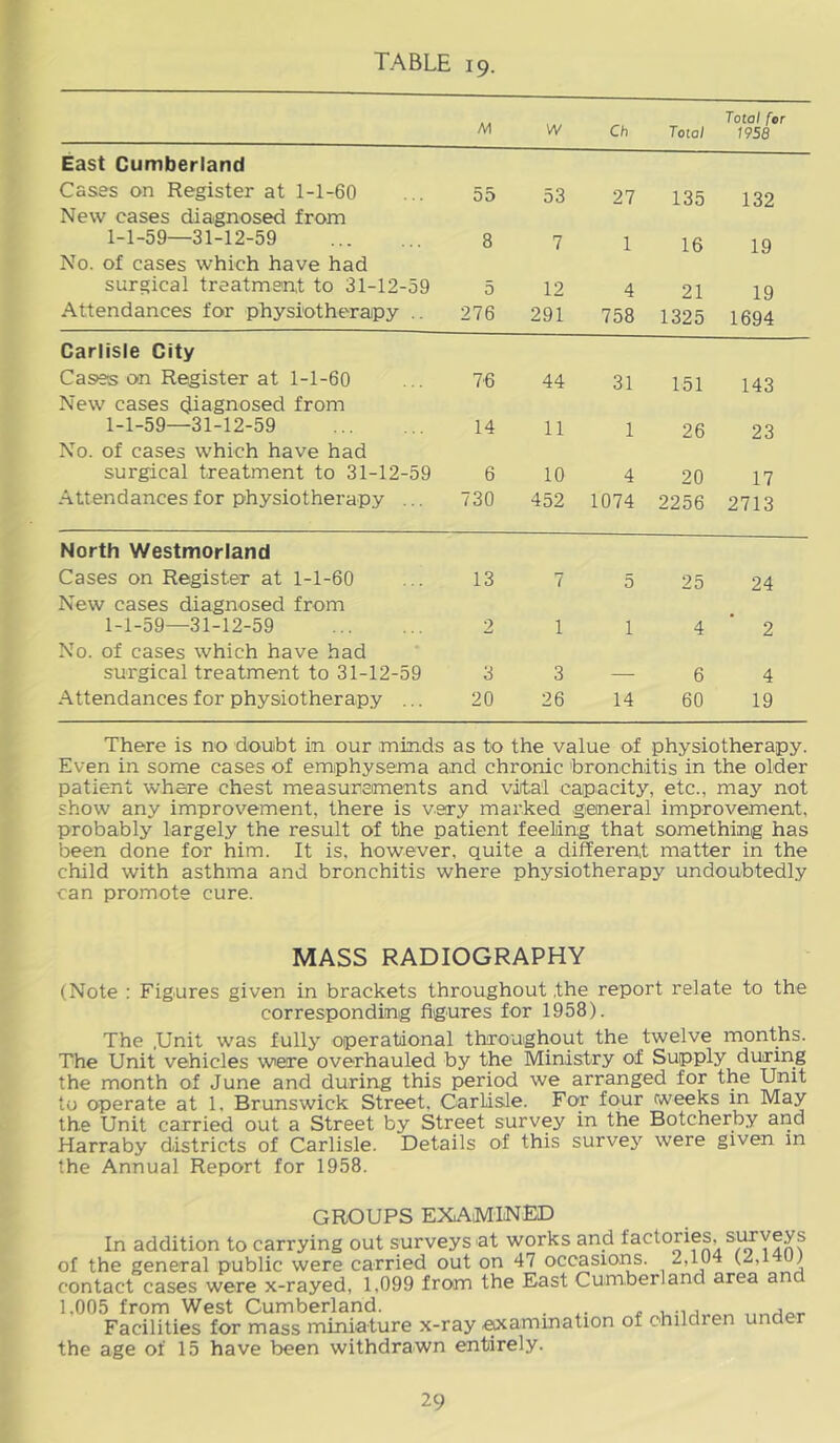 M w Ch Total Total for 1958 East Cumberland Cases on Register at 1-1-60 55 53 27 135 132 New cases diagnosed from 1-1-59—31-12-59 8 7 1 16 19 No. of cases which have had surgical treatment to 31-12-59 5 12 4 21 19 Attendances for physiotherapy .. 276 291 758 1325 1694 Carlisle City Cas>9s on Register at 1-1-60 76 44 31 151 143 New cases (Jiagnosed from 1-1-59—31-12-59 14 11 1 26 23 No. of cases which have had surgical treatment to 31-12-59 6 10 4 20 17 Attendances for physiotherapy ... 730 452 1074 2256 2713 North Westmorland Cases on Register at 1-1-60 13 7 5 25 24 New cases diagnosed from 1-1-59—31-12-59 2 1 1 4 2 No. of cases which have had surgical treatment to 31-12-59 3 3 6 4 Attendances for physiotherapy ... 20 26 14 60 19 There is no douibt in our minds as to the value of physiotherapy. Even in some cases of emphysema and chronic 'bronchitis in the older patient where chest measurements and virta'l cap^acity, etc., may not show any improvement, there is very marked general improvement, probably largely the result of the patient feeling that something has been done for him. It is, however, quite a different matter in the child with asthma and bronchitis where physiotherapy undoubtedly can promote cure. MASS RADIOGRAPHY (Note : Figures given in brackets throughout the report relate to the corresponding figures for 1958). The .Unit was fully operational throughout the twelve months. The Unit vehicles were overhauled by the Ministry of Supply during the month of June and during this period we arranged for the Unit to operate at 1. Brunswick Street. Carlisle. For four weeks in May the Unit carried out a Street by Street survey in the Botcherby and Harraby districts of Carlisle. Details of this survey were given m the Annual Report for 1958. GROUPS EXAMINED In addition to carrying out surveys at works and of the general public were carried out on 47 occasions. 4,lU4 (^,1 u; contact cases were x-rayed, 1,099 from the East Cumberland area a 1,005 from West Cumberland. . . , Facilities for mass miniature x-ray .^ammation of children under the age of 15 have been withdrawn entirely.