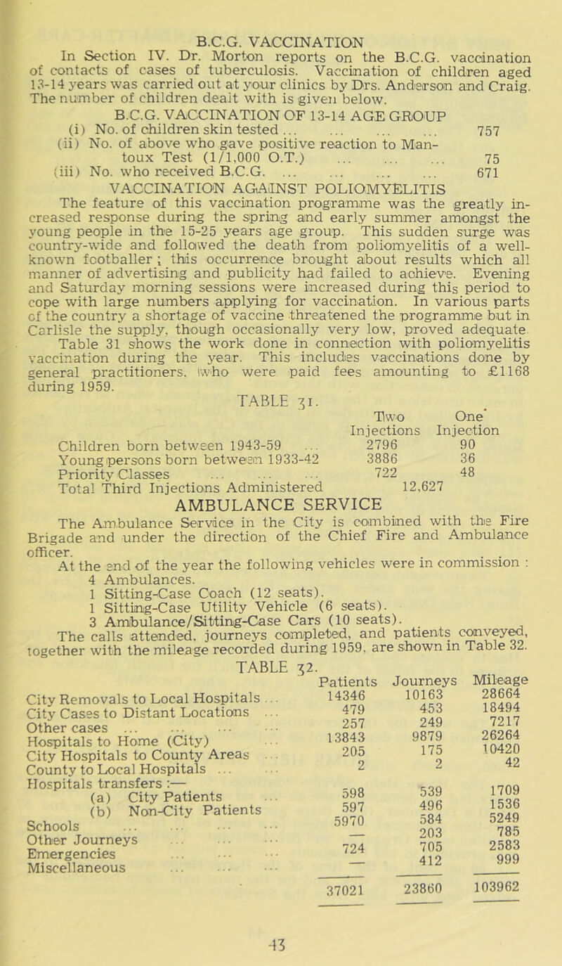 B.C.G. VACCINATION In Section IV. Dr. Morton reports on the B.C.G. vacdnation of contacts of cases of tuberculosis. Vaccination of children aged 13-14 years was carried out at yow clinics by Drs. Andeirson and Craig. The number of children dealt with is given below. B.C.G. VACCINATION OF 13-14 AGE GROUP (i) No. of children skin tested... ... ... ... 757 (ii) No. of above who gave positive reaction to Man- toux Test (1/1,000 O.T.) 75 (iii) No. who received B.C.G. ... ... 671 VACCINATION AGAINST POLIOMYELITIS The feature of this vaccination programme was the greatly in- creased response during the spring and early summer amongst the young people in the 15-25 years age group. This sudden surge was country-wide and followed the death from poliomyelitis of a well- known footballer 1 this occurrence brought about results which all manner of advertising and publicity had failed to achieve. Evening and Saturday morning sessions were increased during this period to cope with large numbers applying for vaccinat.lon. In various parts cf the country a shortage of vaccine threatened the programme but in Carlisle the supply, though occasionally very low, proved adequate. Table 31 shows the work done in connection with poliomyelitis vaccination during the year. This includes vaccinations done by general practitioners. Iwho were paid fees amounting to £1168 during 1959. TABLE 31. Two One” Children born between 1943-59 Injections 2796 Injection 90 Young persons born between 1933-42 3886 36 Priority Classes 722 48 Total Third Injections Administered 12,627 AMBULANCE SERVICE The Ambulance Service in the City is combined with the Fire Brigade and under the direction of the Chief Fire and Ambulance officer. . . . At the end of the year the following vehicles were in commission : 4 Ambulances. 1 Sitting-Case Coach (12 seats). 1 Sitting-Case Utility Vehicle (6 seats). 3 Amibulance/Sitting-Case Cars (10 seats). The calls attended, journeys completed, and patients conv^^. Together with the mileage recorded during 1959, are shown in Table 32. TABLE 32. Patients Journeys Mileage 14346 10163 28664 479 453 18494 257 249 7217 13843 9879 26264 205 175 10420 2 2 42 598 539 1709 597 496 1536 5970 584 5249 _ 203 785 724 705 2583 412 999 37021 23860 103962 City Removals to Local Hospitals ... City Cases to Distant Locations ... Other cases ... Hospitals to Home (City) City Hospitals to County Areas County to Local Hospitals Hospitals transfers :— (a) City Patients (b) Non-City Patients Schools Other Journeys Emergencies Miscellaneous