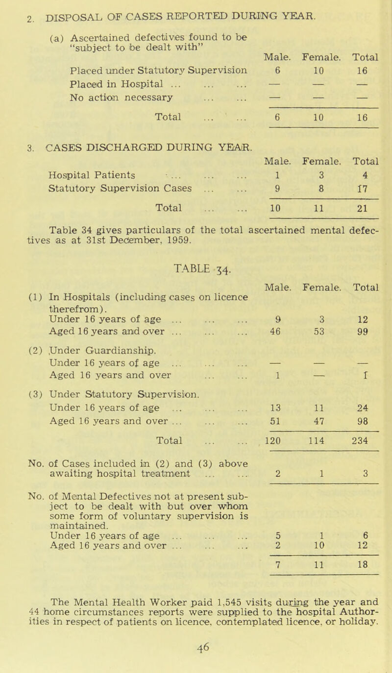 (a) Ascertained defectives found to be “subject to be dealt with” Male. Female. Total Placed under Statutory Supervision 6 10 16 Plaoed in Hospital — — — No action necessary — — — Total 6 10 16 3. CASES DISCHARGED DURING YEAR. Male. Female. Total Hospital Patients 1 3 4 Statutory Supervision Cases ... 9 8 17 Total 10 11 21 Table 34 gives particulars of the total ascertained mental defec- tives as at 31st Dedember, 1959. TABLE 34. Male. Female. Total (1) In Hospitals (including cases on licence therefrom). Under 16 years of age 9 3 12 Aged 16 years anid over ... 46 53 99 (2) Under Guardianship. Under 16 years of age Aged 16 years and over 1 — r (3) Under Statutory Supervision. Under 16 years of age 13 11 24 Aged 16 years and over ... 51 47 98 Total 120 114 234 No. of Cases included in (2) and (3) above awaiting hospital treatment 2 1 3 No. of Mental Defectives not at present sub- ject to be dealt with but over whom some form of voluntary supervision is maintained. Under 16 years of age 5 1 6 Aged 16 years and over ... 2 10 12 7 11 18 The Mental Health Worker paid 1,545 visits during the year and 44 home circumstances reports were supplied to the hospital Author- ities in respect of patients on licence, contemplated licence, or holiday.