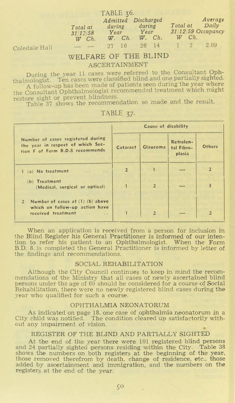 TABLE 36. Admitted Discharged Average Total at during during Total at Daily 3112158 Year Year .31 12 59 Occupancy W Ch. W. Ch. W. Ch. W Ch. ColedaleHall 27 16 26 14 1 2 2.09 WELFARE OF THE BLIND ascertainment During the year 11 cases were referred to the Consultant Oph- thalmologist. Ten cases were classified blind and one partially sighted. A foTlow-up has been made of patients seen during the year where the Consultant Ophthalmolpgist recommended treatment which might j'0gtore si^ht or prevent blindness. Tabl^ 37 shows the recommendation so made and the result. TABLE 37. Cause of disability Number of cases registered during the year in respect ot which Sec- tion f of Form B.D.8 recommends Cataract Glaucoma Retrolen- tal Fibro- plasia Others 1 (a) No treatment 2 1 — 2 (b) Treatment (Medical, surgical or optical) 1 2 — 3 2 Number ot cases at (1) (b) above which on tollow-up action have received treatment 1 2 — 2 When an application is received from a perspn for inclusion in the Blind Register his General Practitioner is informed of our inten- tion to refer his patient to an Ophthalmologist. When the Form B.D. 8. is completed the General Practitioner is informed by letter of the findings and recommendations. SOCLAE REHABILITATION Although the City Council continues to keep in mind the recom- mendations of the Ministry that all cases of newly ascertained blind persons under the age of 60 should be considered for a course of Social Rehabilitation, there w’ere no newly registered blind cases during the year who qualified for such a course. OPHTHALWTIA NEONATORUM As indicated on page 18, one case of ophthalmia neonatorum in a City child was notified. The condition cleared up satisfactorily with- out any impairment of vision. REGISTER OF THE BLIND AND PARTIALLY SIGHTED At the end of thiei year there were 101 registered blind persons and 24 partially sighted persons residing within the City. Table 38 shows the numbers on both registers at the beginning of the year, those removed therefrom by death, change of residence, etc., those added by ascertainment and immigration, and the numbers on the registers at the end of the year.