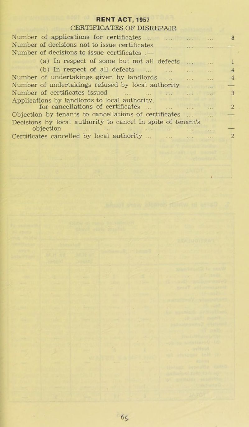 RENT ACT, 1957 CJERTIFICATES OF DISREPAIR Number of applications for certificates 8 Number of decisions not to issue ceirtificates — Number of decisions to issue certificates :— (a) In respect of some but not all defects ... 1 (b) In respect of all defects ... ... ... ... 4 Number of undertakings given by landlords ... ... ... 4 Num'ber of undertakings refused by local authority ... ... — Number of certificates issued 3 Applications by landlords to local authority. for cancellations of certificates ... ... 2 Objection by tenants to cancellations of certificates — Decisions by local authority to cancel in spite of tenant’s objection — Certificates cancelled by local authority 2
