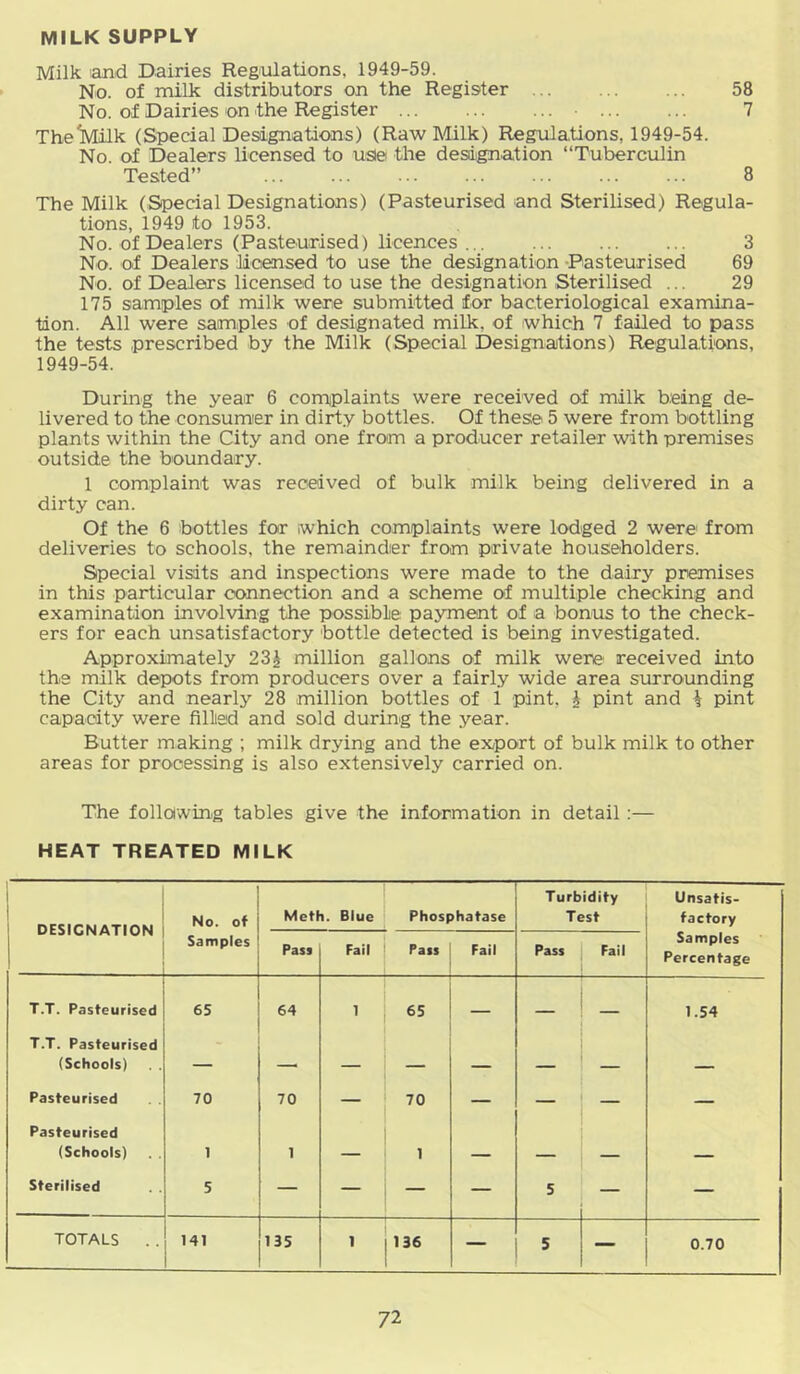 MILK SUPPLY Milk land Dairies Regulations, 1949-59. No. of milk distributors on the Register 58 No. of Dairies on the Register 7 The^ilk (Special Designations) (Raw klilk) Regulations, 1949-54. No of Dealers licensed to usie the designation “Tuberculin Tested” 8 The Milk (Special Designations) (Pasteurised and Sterilised) Regula- tions, 1949 ito 1953. No. of Dealers (Pasteurised) licences ... 3 No. of Dealers licensed to use the designation -Pasteurised 69 No. of Dealers licensed to use the designation Sterilised ... 29 175 samples of milk were submitted for bacteriological examina- tion. All were samples of designated milk, of which 7 failed to pass the tests prescribed by the Milk (Special Designations) Regulations, 1949-54. During the year 6 comiplaints were received of milk being de- livered to the consumer in dirty bottles. Of these 5 were from bottling plants within the City and one from a producer retailer with premises outside the boundary. 1 complaint was received of bulk milk being delivered in a dirty can. Of the 6 bottles for which complaints were lodged 2 were from deliveries to schools, the remainder from private householders. Special visits and inspections were made to the dairy premises in this particular connection and a scheme of multiple checking and examination involving the possible payment of a bonus to the check- ers for each unsatisfactory bottle detected is being investigated. Approximately 23J million gallons of milk were received into the milk depots from producers over a fairly wide area surrounding the City and nearly 28 million bottles of 1 pint, i pint and \ pint capacity were filled and sold during the year. Butter making ; milk drying and the export of bulk milk to other areas for processing is also extensively carried on. The following tables give the information in detail:— HEAT TREATED MILK 1 DESIGNATION ! No. of Meth. Blue Phosphatase Turbidity Test Unsatis- factory Samples Pass Fail Pass Fail Pass Fail Samples Percentage T.T. Pasteurised 65 64 1 65 — — — 1.54 T.T. Pasteurised (Schools) . . — -- - Pasteurised . . 70 70 — 70 — — — — Pasteurised (Schools) . . 1 1 1 Sterilised 5 — — — — 5 — — TOTALS . . 141 135 1 136 — 5 — 0.70
