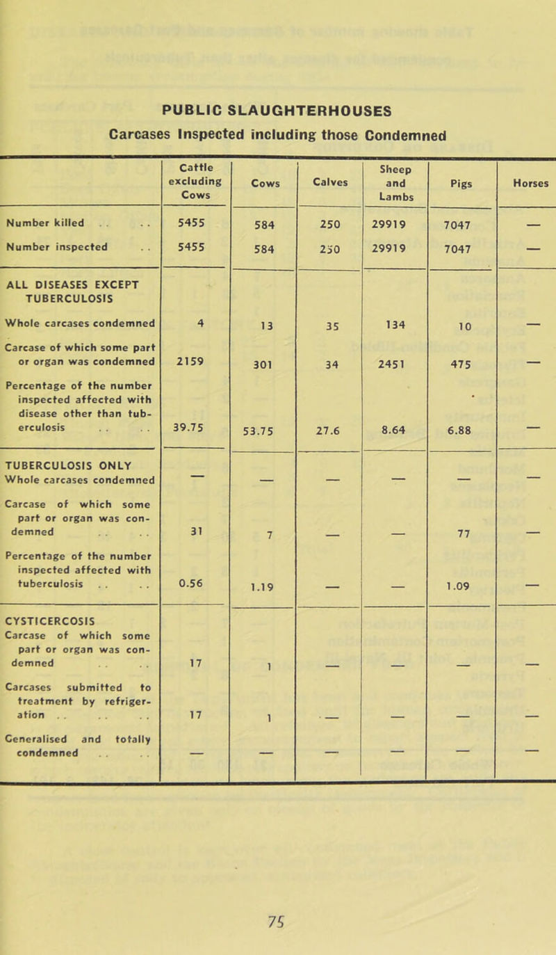 PUBLIC SLAUGHTERHOUSES Carcases Inspected including those Condemned Cattle excluding Cows Cows 1 Calves Sheep and Lambs Pigs Horses Number killed 5455 584 250 29919 7047 — Number inspected 5455 584 250 29919 7047 — ALL DISEASES EXCEPT TUBERCULOSIS Whole carcases condemned 4 13 35 134 10 Carcase of which some part or organ was condemned 2159 301 34 2451 475 — Percentage of the number inspected affected with disease other than tub- erculosis 39.75 53.75 27.6 8.64 6.88 — TUBERCULOSIS ONLY Whole carcases condemned — — — — Carcase of which some part or organ was con- demned 31 7 77 Percentage of the number inspected affected with tuberculosis 0.56 1.19 — — 1.09 — CYSTICERCOSIS Carcase of which some part or organ was con- demned 17 1 Carcases submitted to treatment by refriger- ation 17 1 Generalised and totally condemned — — — — — —