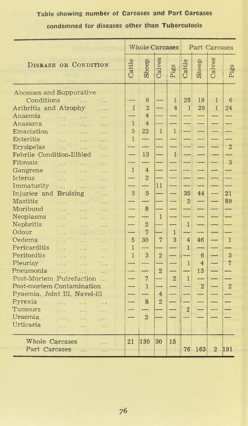 Table showing number of Carcases and Part Carcases condemned for diseases other than Tuberculosis Disbasb OB Condition Whole C arcases I ^art { Darcases Cattle Sheep Calves Pigs Cattle Sheep Calves Pigs Abcessas and Suppurative 1 Gonditicwis — 6 — 1: 28 19 1 6 Arthritis and Atrophy I 2 — 4! 1 29 1 24 Anaemia — 4 — — — — — — Anasarca 1 4 Emacdation 5 22 1 1 — — — — Enteritis 1 Erysipelas I 2 Febrile Condition-Illbled — 13 — 1 — — — — Fibrosis 3 Giangrene 1 4 — — — — — Icterus ... — 2 Immaturity — — 11 — — — — Injuries and Bruising 5 5 — — 35 44 — 21 Mastitis — — — 2 — — 89 Moribund — 8 — Neoplasms — — 1 — 1'— — — — Nephritis — 2 — — 1 — — '— Odour — 7 — 1 — — — — Oedema 5 30 7 3 4 46 — 1 Pericarditis 1 — — — I 1 — — — Peritonitis 1 3 2 — 1 — 6 — 3 Pleurisy — '— — — 1 4 — 7 Pneumonia — — 2 — — 13 — — Post-Mortem Putrefaction ... —' 7 — 2 1 — — — Post-mortem Contamination — 1 — — 2 — 2 Pyaemia, Joint 111. Navel-ill —. — 4 — — — — — Pyrexia — 8 2 Tumours — — — 1 2 — — -— .Uraiemia — 2 Urticaria Whole Carcases 21 130 30 15 Part Carcases ! 76 163 2 191