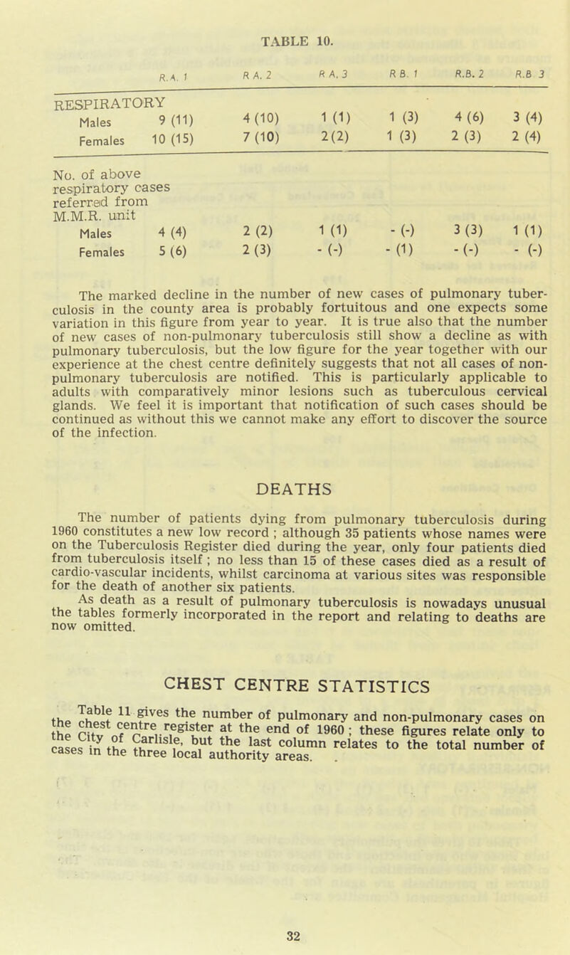 R.A. 1 R A. 2 RA.3 R e. 1 R.B. 2 R.B 3 respiratory Males 9 (11) 4(10) 1 (1) 1 (3) 4(6) 3 (4) Females 10 (15) 7(10) 2(2) 1 (3) 2(3) 2(4) No. of above respiratory cases referred from M.M.R. unit Males 4 (4) 2(2) 1 (1) -(-) 3(3) 1 (1) Females 5 (6) 2(3) - (-) -(1) -(-) - (-) The marked decline in the number of new cases of pulmonary tuber- culosis in the county area is probably fortuitous and one expects some variation in this figure from year to year. It is true also that the number of new cases of non-pulmonary tuberculosis still show a decline as with pulmonary tuberculosis, but the low figure for the year together with our experience at the chest centre definitely suggests that not all cases of non- pulmonary tuberculosis are notified. This is particularly applicable to adults with comparatively minor lesions such as tuberculous cervical glands. We feel it is important that notification of such cases should be continued as without this we cannot make any effort to discover the source of the infection. DEATHS The number of patients dying from pulmonary tuberculosis during 1960 constitutes a new low record ; although 35 patients whose names were on the Tuberculosis Register died during the year, only four patients died from tuberculosis itself ; no less than 15 of these cases died as a result of cardio-vascular incidents, whilst carcinoma at various sites was responsible for the death of another six patients. As death as a result of pulmonary tuberculosis is nowadays unusual the tables formerly incorporated in the report and relating to deaths are now omitted. CHEST CENTRE STATISTICS the the number of pulmonary and non-pulmonary cases on the Citv ’ these figures relate only to case? in f ’ column relates to the total number of cases m the three local authority areas