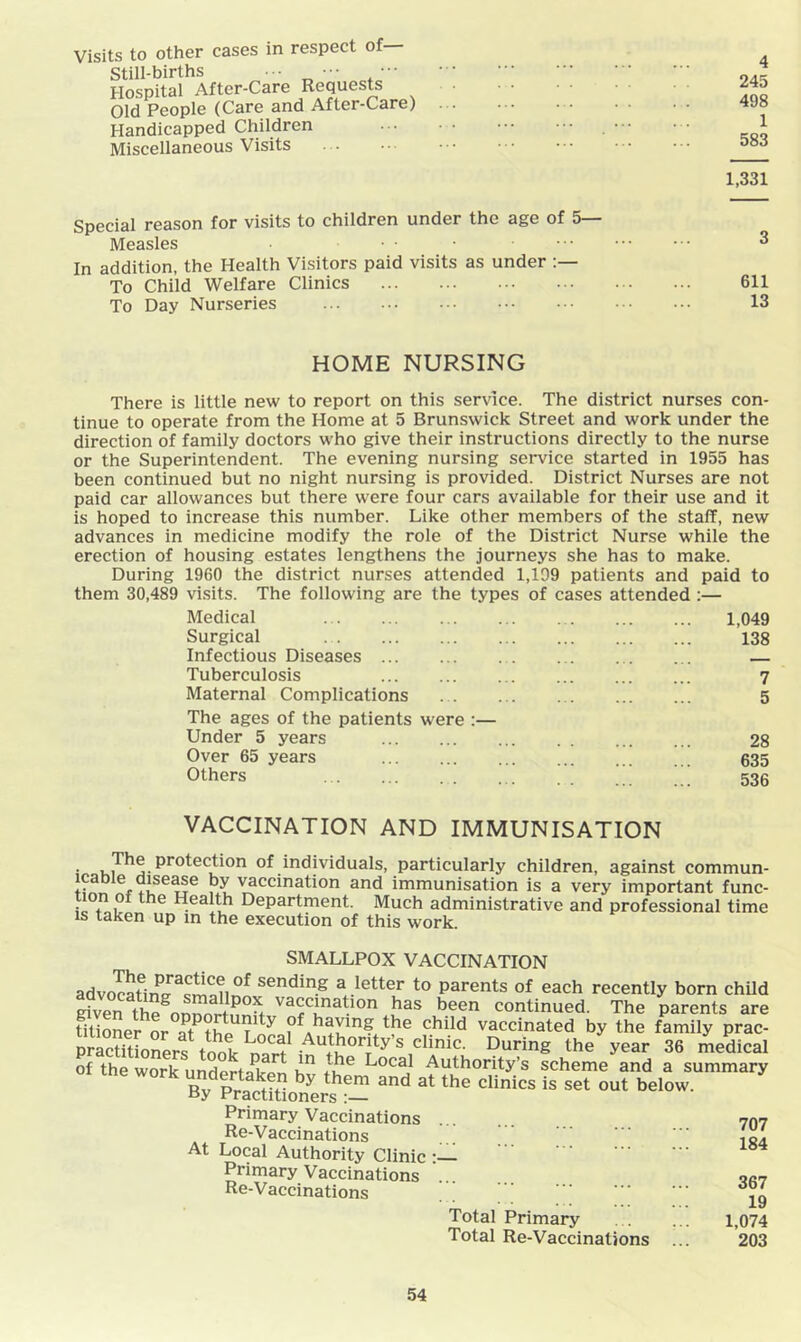 Visits to other cases in respect of— Still-births • •• ••• Hospital After-Care Requests Old People (Care and After-Care) Handicapped Children Miscellaneous Visits 4 245 498 1 583 1,331 Special reason for visits to children under the age of 5— Measles ■ • • • ^ In addition, the Health Visitors paid visits as under To Child Welfare Clinics 611 To Day Nurseries 13 HOME NURSING There is little new to report on this service. The district nurses con- tinue to operate from the Home at 5 Brunswick Street and work under the direction of family doctors who give their instructions directly to the nurse or the Superintendent. The evening nursing service started in 1955 has been continued but no night nursing is provided. District Nurses are not paid car allowances but there were four cars available for their use and it is hoped to increase this number. Like other members of the staff, new advances in medicine modify the role of the District Nurse while the erection of housing estates lengthens the journeys she has to make. During 1960 the district nurses attended 1,199 patients and paid to them 30,489 visits. The following are the types of cases attended :— Medical Surgical Infectious Diseases Tuberculosis Maternal Complications The ages of the patients were :— Under 5 years Over 65 years Others 1,049 138 7 5 28 635 536 VACCINATION AND IMMUNISATION . The protection of individuals, particularly children, against commun- icable disease by vaccination and immunisation is a very important func- tion of the Health Department. Much administrative and professional time IS taken up in the execution of this work. SMALLPOX VACCINATION advocatirfJ^^m^u^^ sending a letter to parents of each recently born chUd given the^on^ortl^«^i vaccination has been continued. The parents are tilioner or child vaccinated by the family prac- pracmLner?took the year 36 medical of the work undertaken h” Local Authority’s scheme and a summary me work ’^‘tertak^n^by and at the clinics is set out below. Primary Vaccinations Re-Vaccinations At Local Authority Clinic •— Primary Vaccinations ... Re-Vaccinations Total Primary Total Re-Vaccinations 707 184 367 19 1,074 203