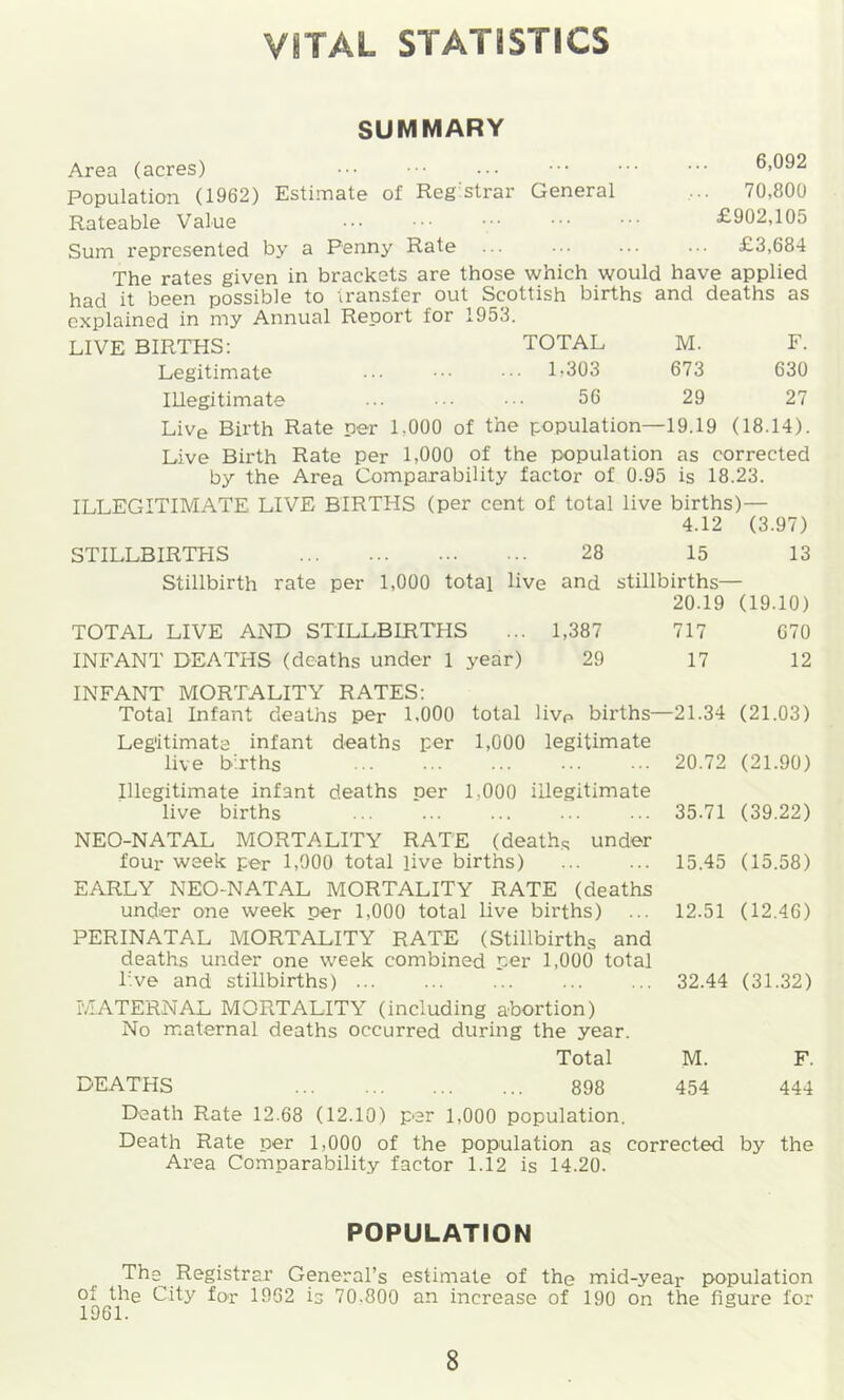SUMMARY Area (acres) ••• 6,092 Population (1962) Estimate of Reg strar General 70,800 Rateable Value ••• ••• ••• ••• £902,105 Sum represented by a Penny Rate ... ... ... ... £3,684 The rates given in brackets are those which would have applied had it been possible to iransfer out Scottish births and deaths as explained Iri my Annual Report for 1953. LIVE BIRTHS: TOTAL M. F. Legitimate ... ••• L303 673 630 Illegitimate ... • • 56 29 27 Live Birth Rate per 1,000 of the population—19.19 (18.14). Live Birth Rate per 1.000 of the population as corrected by the Area Comparability factor of 0.95 is 18.23. ILLEGITIMATE LIVE BIRTHS (per cent of total live births)— 4.12 (3.97) STILLBIRTHS 28 15 13 Stillbirth rate per 1,000 total live and stillbirths— 20.19 (19.10) TOTAL LIVE AND STILLBIRTHS ... 1,387 717 670 INFANT DEATHS (deaths under 1 year) 29 17 12 INFANT MORTALITY RATES: Total Infant deaths por LOOO total live births—21.34 (21.03) Legitimate infant deaths per 1,000 legitimate live births Illegitimate infant deaths per 1,000 illegitimate live births NEO-NATAL MORTALITY RATE (deaths under four week per 1,900 total live births) EARLY NEO-NATAL MORTALITY RATE (deaths under one week per 1,000 total live births) PERINATAL MORTALITY RATE (Stillbirths and deaths under one week combined per 1,000 total live and stillbirths) MATERNAL MORTALITY (including abortion) No miaternal deaths occurred during the year. Total DEATHS 898 Death Rate 12.68 (12.10) per 1,000 population. Death Rate per 1,000 of the population as corrected by the Area Comparability factor 1.12 is 14.20. 20.72 (21.90) 35.71 (39.22) 15.45 (15.58) 12.51 (12.46) 32.44 (31.32) M. F. 454 444 POPULATION The Registrar General’s estimate of the mid-year population of the City for 1962 is 70.800 an increase of 190 on the figure for 1961.