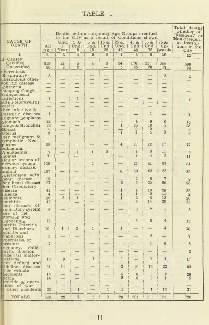 TABLE 1 CAUSE OF DEATH 11 Causes: Cerdfied Uncertified uberculosis Respiratory uberculos.s other ^ph Itic disease phtheria hooping Cough tningococcal Infections :ute Poliomyelitis easles Cher infec ive & Parasitic diseases, I ilignant neoplasm Stomach | l,ungs & Bronchus Breast Uterus her malignant & lymphatic Neo- I p asms ! eukaemia, i A eukaemia abetes scular lesions of ervous system ronary disease, ngina pertension with ear* disease er heart disease^ her Circulatory isease I THuenza I i.ieumonia ' f'onchitis - her diseas-’s of ? r spiratory system :Jcer of 'he tomach and jpuodenum stritis Enteritis nd Diarrhoea phritis and Nephrosis perplasia of )rostat8 egnancy, child- birth. abortion ngenital malfor nations her defined and lldrfinei diseases l>‘or vehicle accidents icide micide & opera- ions of war other accidents TOTALS All ASii 2 Deaths within subjoined Age Groups credited to the City as a_result_of Conditions show^n 5 & ' I 15 & r25 & Und. I Und. | Und Total deaths whether of ■Resioent’ or 81S 80 22 38 6 9 Und. 1 Year 3 41 I 4 I 30 1 42 I 15 10 I 3 7 27 2 58 I — 7 I - 136 I — 187 ! — 1 15 I - 127 I — 1 & Und. _5_ 4 - I I I I 1 I I - 13 I I 61 I 1 15 ' 14 I 9 I I 14 ' 5 2 6 I — I — 20 I — ! 1 15_ 5 25 6' 45 ?■ - I 1 24 5 1 1 1 i — I 4 I 2 I — — I 3 — I — I 1 2 4 2 898 ' 29 29 45 & 1 65 & Und. 1 Und. 65 1 75 75 & up- wards in Institu- tions in the City. 8 9 10 11 176 1 25 235 28 344 17 698 28 — 3 2 — — — — — — — — — — — — — — — — 2 — — — — — — — 1 — 1 4 9 9 16 25 10 2 25 3 1 2 1 6 4 1 2 2 6 15 1 22 17 77 I 1 2 9 1 4 2 11 27 41 67 84 63 63 55 89 2 6 7 8 9 35 80 96 4 10 26 35 1 2 — 2 2 8 13 36 8 14 20 25 3 2 1 3 5 6 4 13 - - 4 10 2 — 7 1 6 5 - 2 1 1 1 1 17 10 13 1 22 1 83 6 3 1 2 20 8 3 1 1 1 5 «... — 1 — 1 1 1 16 1 31 201 2«3 i 361 726