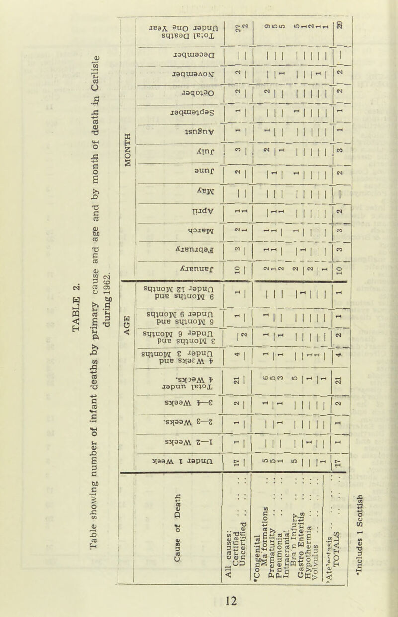 Table showing number of infant deaths by primary cause and age and by month of death in Carlisl a> (N CD tio a § 73 ! i JB3A auo Japun sq;Baa Ib;ox C» CM o) uo m lO ^ CM ^ ^ a jaquiaoaQ 1 1 III 1 1 1 1 1 1 j jaquiBAON CM 1 1 1-^ 11 r r CM Jaqopo CM 1 C4 1 1 1111 r CM jaquia^das 1 1 1 1 'MM X tsngnv ^ 1 'II 1 1 1 1 1 1 ^ z o g Xinf - - CO j r 11111 aunf CM 1 1' 1 'MM eg Abiv I 1 11 1 11111 1 pjdv 1 rH rH 1111 r CM qojBj^ CM i-<l *-t 1-H j 'MM CO Ajenjqaj c 1 1 1 1 1 1* 111 CO itjBnUBf SI 1 2 ' 2 1 — 1 1 1 10 1 1 sq^uoH Zl Japufl puE sq;uo]AI 6 1 III I- 1 1 1 w 0 sqtuo]A[ 6 Japun puB smuoi\[ 9 1  1 1 Mill' < sqjuoiAI 9 •*aP«fl puB sqiuoiAI 8 r - 1^ 1111 r eg sqtuoyi 8 Japun puB S5(aeyvt ^ 1 1^ 11''! •S5l3aM ^ japun lE^ox N1 CO ID CO ID 1 ^ 1 ^ CM sJtaaM ^—8 j C4 1 1' 1 1 1 1 1 1 CM •sqaaAt B—z 1 1 1' 1 M 11 1 sjiaaM 8—I ^ 1 III 1 1' 1 1 rH naayw X Japun ^ 1 ID to f-H 5 1 C- 0) OJ Q V 3 cd U ■o a> M 'O'C (U (U^ Set. 32 4) <flt: o u V 3 n 3 O D* <d E.'S.S iS*? q>. e-c-3-2cE '5:22 2 £^«6b'£o£| 2 Vi 1° Includes 1 Scottish