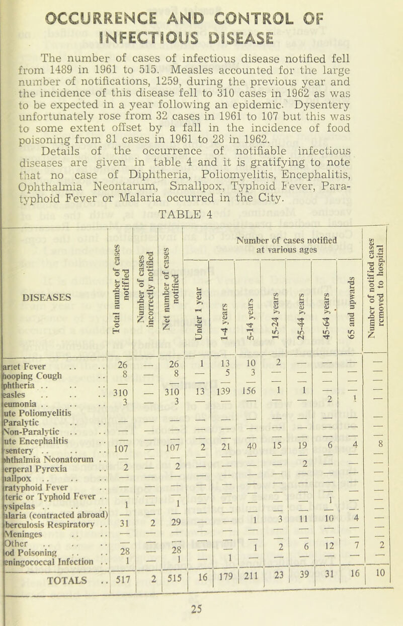 OCCURRENCE AND CONTROL OF INFECTIOUS DISEASE The number of cases of infectious disease notified fell from 1489 in 1961 to 515. Measles accounted for the large number of notifications, 1259, during the previous year and the incidence of this disease fell to 310 cases in 1962 as was to be expected in a year following an epidemic. Dysentery unfortunately rose from 32 cases in 1961 to 107 but this was to some extent offset by a fall in the incidence of food poisoning from 81 cases in 1961 to 28 in 1962. Details of the occurrence of notifiable infectious diseases are given in table 4 and it is gratifying to note that no case of Diphtheria, Poliomyelitis, Encephalitis, Ophthalmia Neontarum, Smallpox, Typhoid J'ever, Para- typhoid Fever or Malaria occurred in the City. TABLE 4 DISEASES TOTALS O C3 U 0 Q 1 = c o H 26 8 310 3 met Fever looping Cough [ihtheria .. sasles eumonia .. ute Poliomyelitis *aralytic \on-Paralytic .. ute Encephalitis sentery .. .. .. 107 ihthahnia Neonatorum erperal Pyrexia .. 2 laUpox ratyi)hoid Fever teric or Typhoid Fever ysipelas .. .. ..: 1 ilaria (contracted abroad)' — bcrculosis Respiratory .! 31 Meninges Other od Poisoning ..| 28 eningococcal Infection 1 W) O si U O © “■S i i 0) Z Number of cases notified at various ages 517 26 8 310 3 107 2 1 29 28 1 U e 13 1m CQ CU O) I in 13 5 139 21 10 3 156 40 1 U CQ 0 1 15 Vi u S >, I ID n 19 Vi u « >> 3 1 lO TT — 2 2 515 16 179 211 11 a t>i o. s ID VO 1 10 12 23 39 31 16 2 10 Number of notified cases removed to hospital