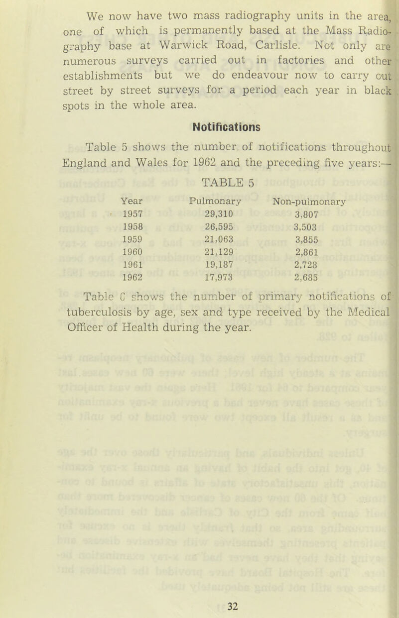 We now have two mass radiography units in the area, one of which is permanently based at the Mass Radio- graphy base at Warwick Road, Carlisle. Not only are numerous surveys carried out in factories and other establishments but we do endeavour now to carry out street by street surveys for a period each year in black spots in the whole area. Notifications Table 5 shows the number of notifications throughout England and Wales for 1962 and the preceding five years:— TABLE 5 Year Pulmonary Non-pulmonary 1957 29,310 3,807 1958 26,595 3,503 1959 21,063 3,855 1960 21,129 2,861 1961 19,187 2,728 1962 17,973 2,685 Table C shows the number of primary notifications of tuberculosis by age, sex and type received by the Medical Officer of Health during the year.