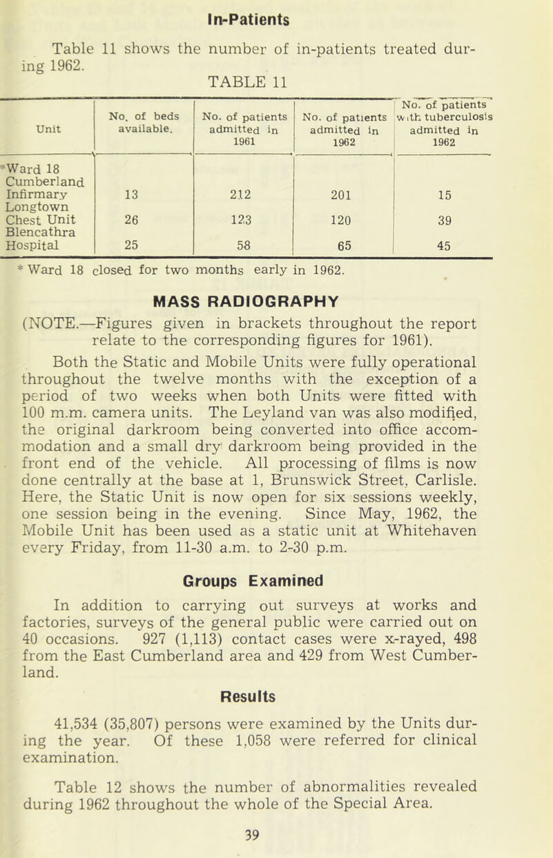 In-Patients Table 11 shows the number of in-patients treated dur- ing 1962. TABLE 11 Unit No. of beds available. No. of i>atients admitted in 1961 No. of patients admitted in 1962 No. of patients w ith tuberculosis admitted in 1962 ^Ward 18 Cumberland Infirmary 13 212 201 15 Longtown Chest Unit 26 123 120 39 Blencathra Hospital 25 58 65 45 * Ward 18 closed for two months early in 1962. MASS RADIOGRAPHY (NOTE.—Figures given in brackets throughout the report relate to the corresponding figures for 1961). Both the Static and Mobile Units were fully operational throughout the twelve months with the exception of a period of two weeks when both Units were fitted with 100 m.m. camera units. The Leyland van was also modified, the original darkroom being converted into office accom- modation and a small dry darkroom being provided in the front end of the vehicle. All processing of films is now done centrally at the base at 1, Brunswick Street, Carlisle. Here, the Static Unit is now open for six sessions weekly, one session being in the evening. Since May, 1962, the Mobile Unit has been used as a static unit at Whitehaven every Friday, from 11-30 a.m. to 2-30 p.m. Groups Examined In addition to carrying out surveys at works and factories, surveys of the general public were carried out on 40 occasions. 927 (1,113) contact cases were x-rayed, 498 from the East Cumberland area and 429 from West Cumber- land. Results 41,534 (35,807) persons were examined by the Units dur- ing the year. Of these 1,058 were referred for clinical examination. Table 12 shows the number of abnormalities revealed during 1962 throughout the whole of the Special Area.