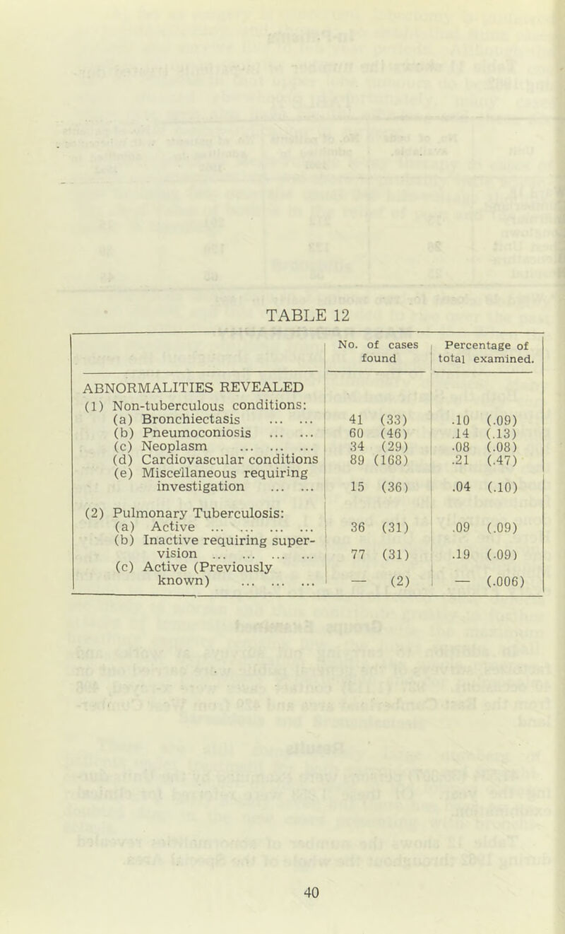 No. of cases found Percentage of total examined. ABNORMALITIES REVEALED (1) Non-tuberculous conditions: (a) Bronchiectasis 41 (33) .10 (.09) (b) Pneumoconiosis 60 (46) ,14 (.13) (c) Neoplasm 34 (29) •08 (.08) (d) Cardiovascular conditions 89 (168) .21 (.47) (e) Miscellaneous requiring investigation 15 (36) .04 (.10) (2) Pulmonary Tuberculosis: (a) Active 36 (31) .09 (.09) (b) Inactive requiring super- vision 77 (31) .19 (.09) (c) Active (Previously known) — (2) — (.006)