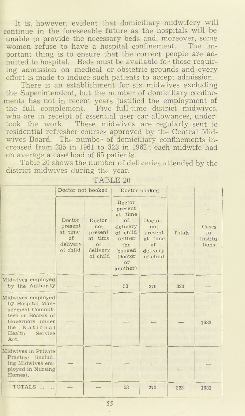 It is. however, evident that domiciliary midwifery will continue in the foreseeable future as the hospitals will be unable to provide the necessary beds and, moreover, some women refuse to have a hospital confinement. The im- portant thing is to ensure that the correct people are ad- mitted to hospital. Beds must be available for those requir- ing admission on medical or obstetric grounds and every effort is made to induce such patients to accept admission. There is an establishment for six midwives excluding the Superintendent, but the number of domiciliary confine- ments has not in recent years justified the employment of the full complement. Five full-timie district midwives, who are in receipt of essential user car allowances, under- took the work. These midwives are regularly sent to residential refresher courses approved by the Central Mid- wives Board. The number of domiciliary confinements in- creased from 285 in 1961 to 32'3 in 1962 ; each midwnfe had on average a case* load of 65 patients. Table 20 shows the number of deliveries attended by the district midwives during the year. TABLE 20 Doctor not booked Doctor booked Totals Cases in Institu- tions Doctor present at time of delivery of child Doctor not present at time of delivery of child Doctor present at time of delivery of child (either the booked Doctor or another) Doctor not present at time of delivery of child Midwives employed by the Authority — 53 270 323 — Midwives employed by Hospital Man- agement Commit- tees or Boards of Governors under the National Hea’th Service Act. — — — — — 1683 Midwives in Private Practice (includ- ing Midwives em- ployed in Nursing Homes). — — — — — — TOTALS .. .. — — 53 270 323 1603