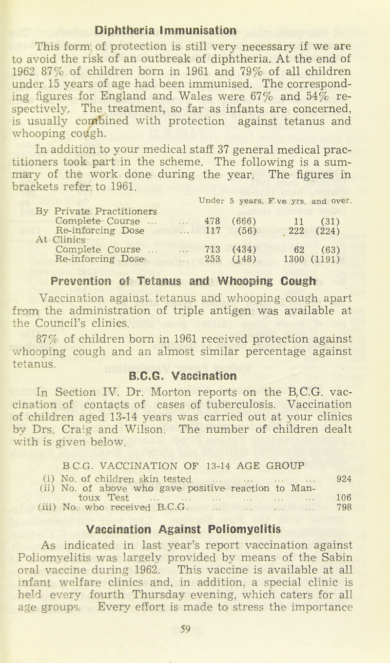 Diphtheria Immunisation This form) of protection is still very necessary if we are to avoid the risk of an outbreak of diphtheria. At the end of 1962 87% of children born in 1961 and 79% of all children under 15 years of age had been immunised. The correspond- ing figures for England and Wales were 67% and 54% re- spectively. The treatment, so far as infants are concerned, is usually combined with protection against tetanus and whooping cough. In addition to your medical staff 37 general medical prac- titioners took part in the scheme. The following is a sum- mary of the work done during the year. The figures in brackets refer to 1961. Under 5 years. Five yrs. and over. By Private Practitioners Complete Course ... 478 (666) 11 (31) Re-inforcing Dose 117 (56) . 222 (224) At Clinics Complete Course 713 (434) 62 (63) Re-inforcing Dose 253 a48) 1300 (1191) Prevention of Tetanus and Whooping Cough Vaccination against, tetanus and whooping cough apart from the administration of triple antigen was available at the Council’s clinics. 87% of children bom in 1961 received protection against whooping cough and an almost similar percentage against tetanus. B.C.G. Vaccination In Section IV. Dr. Morton reports on the B|.C.G. vac- cination of contacts of cases of tuberculosis. Vaccination of children aged 13-14 years was carried out at your clinics by Drs. Craig and Wilson. The number of children dealt with is given below. BC.G. VACCINATION OF 13-14 AGE GROUP (i) No. of children skin tested 924 (ii) No. of above who gave positive reaction to Man- toux Test •• • ■ ■ ■ • • ••• 106 (iii) No. who received B.C.G. ... ... ... 798 Vaccination Against Poliomyelitis As indicated in last year’s report vaccination against Poliomyelitis was largely provided by means of the Sabin oral vaccine during 1962. This vaccine is available at all infant welfare clinics and, in addition, a special clinic is held every fourth Thursday evening, which caters for all age groups. Every effort is made to stress the importance