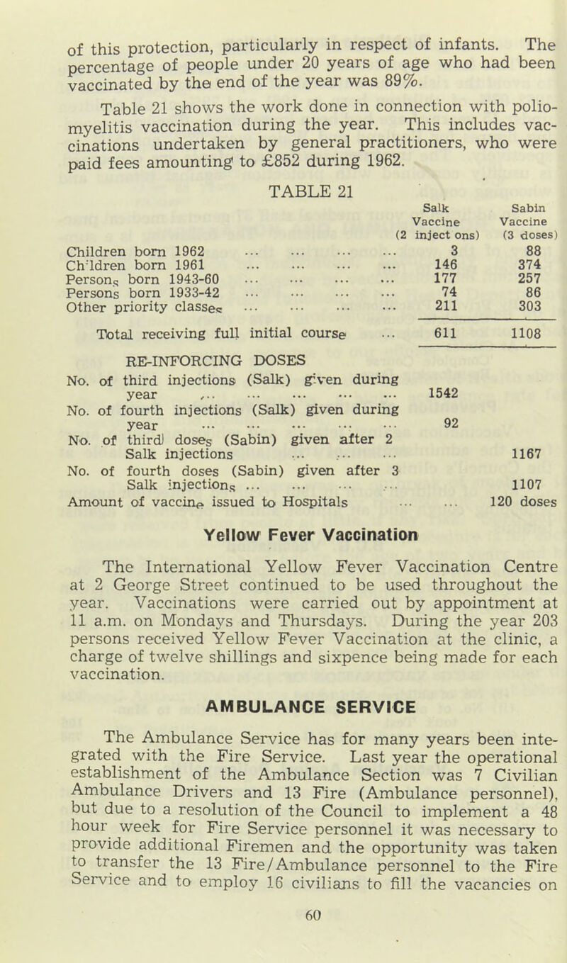 of this protection, particularly in respect of infants. The percentage of people under 20 years of age who had been \^ccinated by the end of the year was 89%. Table 21 shows the work done in connection with polio- myelitis vaccination during the year. This includes vac- cinations undertaken by general practitioners, who were paid fees amounting to £852 during 1962. TABLE 21 Salk Sabin Vaccine Vaccine (2 inject ons) (3 doses) Children bom 1962 3 88 Ch''ldren bom 1961 146 374 Person.; born 1943-60 177 257 Persons born 1933-42 ... 74 86 Other priority classes 211 303 Total receiving full initial course 611 1108 RE-INFORCING DOSES No. of third injections (Salk) given during year , 1542 No. of fourth injections (Salk) given during year 92 No. of third) doses (Sabin) given after 2 Salk injections ••• No. of fourth doses (Sabin) given after 3 Salk injections Amount of vaccin<> issued to Hospitals Yellow Fever Vaccination The International Yellow Fever Vaccination Centre at 2 George Street continued to be used throughout the year. Vaccinations were carried out by appointment at 11 a.m. on Mondays and Thursdays. During the year 203 persons received Yellow Fever Vaccination at the clinic, a charge of twelve shillings and sixpence being made for each vaccination. 1167 1107 120 doses AMBULANCE SERVICE The Ambulance Service has for many years been inte- grated with the Fire Service. Last year the operational establishment of the Ambulance Section was 7 Civilian Ambulance Drivers and 13 Fire (Ambulance personnel), but due to a resolution of the Council to implement a 48 hour week for Fire Service personnel it was necessary to provide additional Firemen and the opportunity was taken to transfer the 13 Fire/Ambulance personnel to the Fire Service and to employ 16 civilians to fill the vacancies on