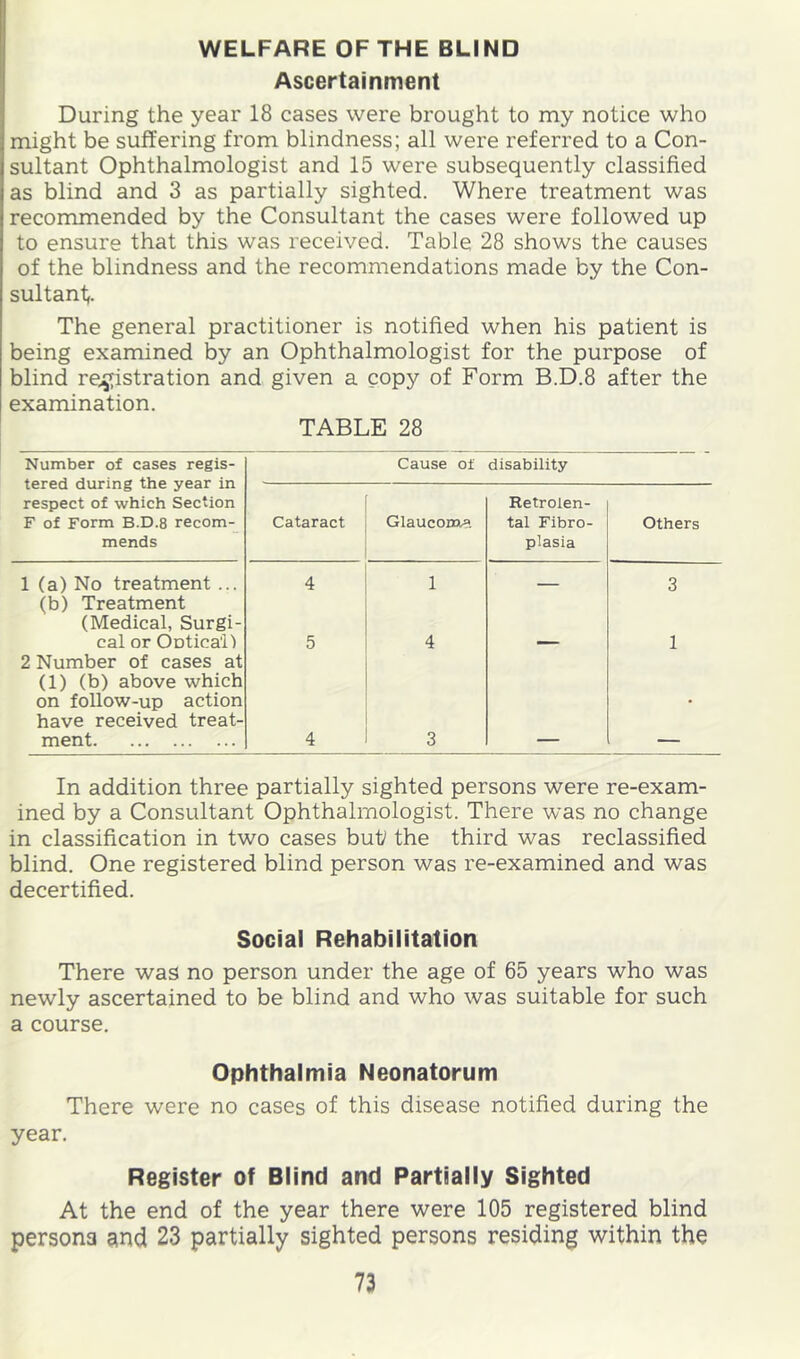 WELFARE OF THE BLIND Ascertainment During the year 18 cases were brought to my notice who might be suffering from blindness; all were referred to a Con- sultant Ophthalmologist and 15 were subsequently classified as blind and 3 as partially sighted. Where treatment was recommended by the Consultant the cases were followed up to ensure that this was received. Table 28 shows the causes of the blindness and the recommendations made by the Con- sultant The general practitioner is notified when his patient is being examined by an Ophthalmologist for the purpose of blind re.^istration and given a copy of Form B.D.8 after the examination. TABLE 28 Number of cases regis- tered during the year in respect of which Section F of Form B.D.8 recom- mends Cause of disability Cataract Glaucoma. Retrolen- tal Fibro- plasia Others 1 (a) No treatment ... 4 1 3 (b) Treatment (Medical, Surgi- cal or Ontica'll 5 4 1 2 Number of cases at (1) (b) above which on follow-up action have received treat- ment 4 3 • In addition three partially sighted persons were re-exam- ined by a Consultant Ophthalmologist. There was no change in classification in two cases buf the third was reclassified blind. One registered blind person was re-examined and was decertified. Social Rehabilitation There was no person under the age of 65 years who was newly ascertained to be blind and who was suitable for such a course. Ophthalmia Neonatorum There were no cases of this disease notified during the year. Register of Blind and Partially Sighted At the end of the year there were 105 registered blind persona and 23 partially sighted persons residing within the