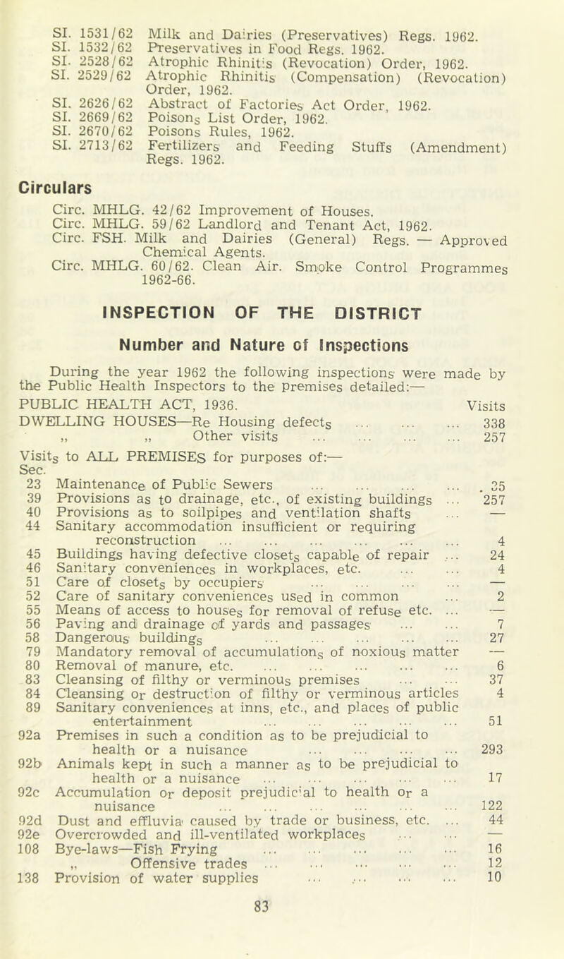 SI. 1531/62 Milk and Dairies (Preservatives) Regs. 1962. SI. 1532/62 Preservatives in Food Regs. 1962. SI. 2528/62 Atrophic Rhinitis (Revocation) Order, 1962. SI. 2529/62 Atrophic Rhinitis (Compensation) (Revocation) Order, 1962. SI. 2626/62 Abstract of Factories Act Order, 1962. SI. 2669/62 Poisons List Order, 1962. SI. 2670/62 Poisons Rules, 1962. SI. 2713/62 Fertilizers and Feeding Stuffs (Amendment) Regs. 1962. Circulars Circ. MHLG. 42/62 Improvement of Houses. Circ. MHLG. 59/62 Landlord and Tenant Act, 1962. Circ. FSH. Milk and Dairies (General) Regs. — Approved Chemical Agents. Circ. MHLG. 60/62. Clean Air. Smoke Control Programmes 1962-66. INSPECTION OF THE DISTRICT Number and Nature of Inspections During the year 1962 the following inspections were made by the Public Health Inspectors to the Premises detailed:— PUBLIC HEALTH ACT, 1936. Visits DWELLING HOUSES—Re Housing defects ... ... ... 338 „ „ Other visits 257 Visits to ALL PREMISES for purposes of:— Sec. 23 Maintenance of Public Sewers .35 39 Provisions as to drainage, etc., of existing buildings ... 257 40 Provisions as to soilpipes and ventilation shafts ... — 44 Sanitary accommodation insufficient or requiring reconstruction ... ... ... ... ... ... 4 45 Buildings having defective closets capable of repair 24 46 Sanitary conveniences in workplaces, etc. ... ... 4 51 Care of closets by occupiers ... ... ... ... — 52 Care of sanitary conveniences used in common ... 2 55 Means of access to houses tor removal of refuse etc. ... — 56 Paving and drainage o(f yards and passages 7 58 Dangerous buildingg ... ... ... 27 79 Mandatory removal of accumulations of noxious matter — 80 Removal of manure, etc. ... ... ... ... ... 6 83 Cleansing of filthy or verminous premises ... ■•. 37 84 Cleansing or destruction of filthy or verminous articles 4 89 Sanitary conveniences at inns, etc., and places of public entertainment ... ... ... ... ••• 51 92a Premises in such a condition as to be prejudicial to health or a nuisance 293 92b Animals kep>t in such a manner as to be prejudicial to health or a nuisance ... .. ... •.. ■ ■ 17 92c Accumulation or deposit prejudic’al to health or a nuisance 122 92d Dust and effluvia caused by trade or business, etc. ... 44 92e Overcrowded and ill-ventilated workplaces — 108 Bye-laws—Fish Frying 16 „ Offensive trades 12 138 Provision of water supplies ••• 10