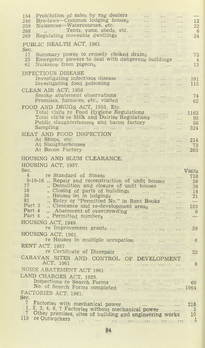 154 Prohibition of sales by rag dealers — 240 Bye-laws—Common lodging houses 12 259 Nuisances—Watercourses, etc. 22 268 „ Tents, vans, sheds, etc. 6 269 Regulating moveable dwellings 24 PUBLIC HEALTH ACT, 1961. Sec. 17 Summary power to remedy choked drains 73 25 Emergency powers to deal with dangerous buildings ... 4 61 Nuisance from pigeons 13 INFECTIOUS DISEASE Investigating infectious disease 391 Investigating food poisoning II5 CLEAN AIR ACT, 1956 Smoke abatement observations 74 Premises, furnaces, etc., visited 62 FOOD AND DRUGS ACT, 1955, Etc. Total visits re Food Hygiene Regulations 1163 Total visits re Milk and Dairies Regulations 98 Public slaughterhouses and bacon factory 58 Sampling 324 MEAT AND FOOD INSPECTION At Shops, etc. 214 At Slaughterhouses ... 73 At Bacon Factory 203 HOUSING AND SLUM CLEARANCE. HOUSING ACT, 1957. Sec. Visits 4 re Standard of fitness 718 9-10-16 ,, Repair and reconstruction of unfit houses ... 58 17 „ Demolition and closure of unfit houses ... 56 18 „ Closing of parts of buildings 14 36 „ Houses let in lodgings 21 81 ,, Entry of “Permitted No.” in Rent Books ... — Part 3 ,, Clearance and re-development areas 103 Part 4 „ Abatement of overcrowding 6 Part 4 „ Permitted numbers ... ... ... ... ... — HOUSING ACT, 1949. re Improvement grants 59 HOUSING ACT, 1961. re Houses in multiple occupation ... ... ... 6 RENT ACT, 1957. re Certificate of Disrepair 32 CARAVAN SITES AND CONTROL OF DEVELOPMENT ACT, 1961 6 NOIS'E ABATEME.NT ACT 1961 LAND CHARGES ACT, 1925. Inspections re Search Forms ... ... ... ... 60 No. of Search Forms completed 1064 FACTORIES ACT, 1961 Sec. 7 Factories with mechanical power 218 7’ .^Sctories without mechanical power ... 1 111 Otnfr premises, sites of building and engineering works 10 113 re Outworkers ^ 1