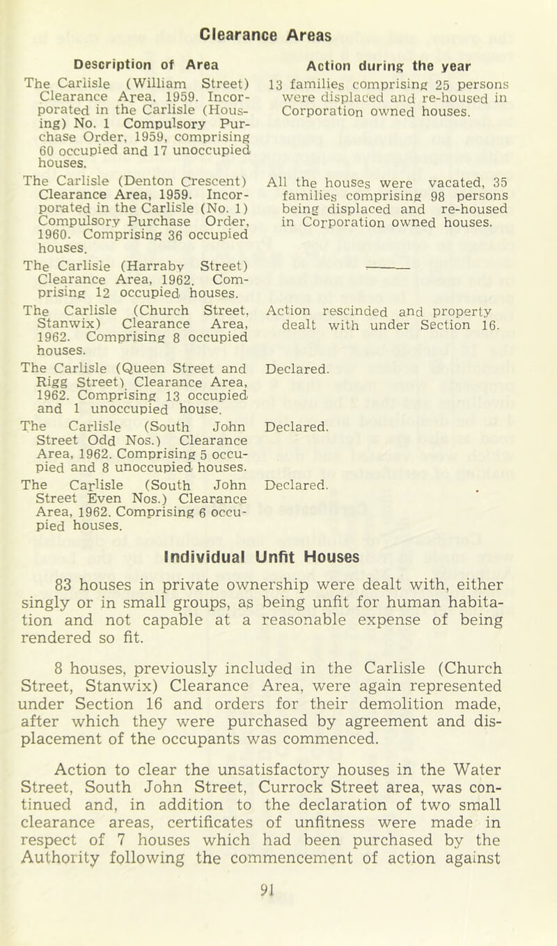 Clearance Areas Description of Area The Carlisle (William Street) Clearance Area, 1959. Incor- porated in the Carlisle (Hous- ing) No. 1 Compulsory Pur- chase Order, 1959, comprising 60 occupied and 17 unoccupied houses. The Carlisle (Denton Crescent) Clearance Area, 1959. Incor- porated in the Carlisle (No. 1) Compulsory Purchase Order, 1960. Comprising 36 occupied houses. The Carlisle (Harraby Street) Clearance Area, 1962. Com- prising 12 occupied houses. The Carlisle (Church Street, Stanvvix) Clearance Area, 1962. Comprising 8 occupied houses. The Carlisle (Queen Street and Rigg Street) Clearance Area, 1962. Comprising 13 occupied and 1 unoccupied house. The Carlisle (South John Street Odd Nos.) Clearance Area, 1962. Comprising 5 occu- pied and 8 unoccupied houses. The Carlisle (South John Street Even Nos.) Clearance Area, 1962. Comprising 6 occu- pied houses. Action during the year 13 families comprising 25 persons were displaced and re-housed in Corporation owned houses. All the houses were vacated, 35 families comprising 98 persons being displaced and re-housed in Corporation owned houses. Action rescinded and property dealt with under Section 16. Declared. Declared. Declared. Individual Unfit Houses 83 houses in private ownership were dealt with, either singly or in small groups, as being unfit for human habita- tion and not capable at a reasonable expense of being rendered so fit. 8 houses, previously included in the Carlisle (Church Street, Stanwix) Clearance Area, were again represented under Section 16 and orders for their demolition made, after which they were purchased by agreement and dis- placement of the occupants was commenced. Action to clear the unsatisfactory houses in the Water Street, South John Street, Currock Street area, was con- tinued and, in addition to the declaration of two small clearance areas, certificates of unfitness were made in respect of 7 houses which had been purchased by the Authority following the commencement of action against