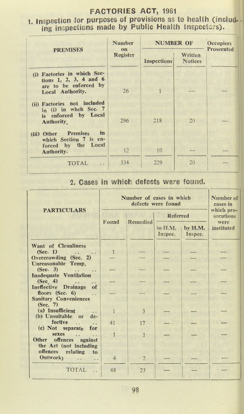 FACTORIES ACT, 1961 1. Inspection for purposes of provisions as to health (includ-. ing in-pections made by Public Health Inspectors). Number NUMBER OF Occupiers Prosecuted PREMISES on Register Inspections Written Notices (i) Factories in which Sec- tions 1, 2, 3, 4 and 6 are to be enforced by Local Authority. 26 1 (ii) Factories not included in (i) in whch Sec. 7 is enforced by Local Authority. 296 218 20 (iii) Other Premises in w^hich Section 7 is en- forced by the Local Authority. 12 10 1 TOTAL 334 229 20 2. Cases in which defects were found. PARTICULARS Number of cases in which defects were found Number of cases in which pro- secutions i Found j Remedied Referred to H.M. Inspcc. by H.M. Inspec. were instituted Want of Cleanliness (Sec. 1) I Overcrowding (Sec. 2) — — — — — Unreasonable Temp. (Sec. 3) _ ■ Inadequate Ventilation (Sec. 4) Ineffective Drainage of floors (Sec. 6) _ Sanitary Conveniences (Sec. 7) (a) InsufiBcient 1 3 (b) Unsuitable or de- fective 41 17 (c) Not separate for sexes 1 1 Other offences against the Act (not including offences relating to Outwork) 4 TOTAL .. 48 23 — —