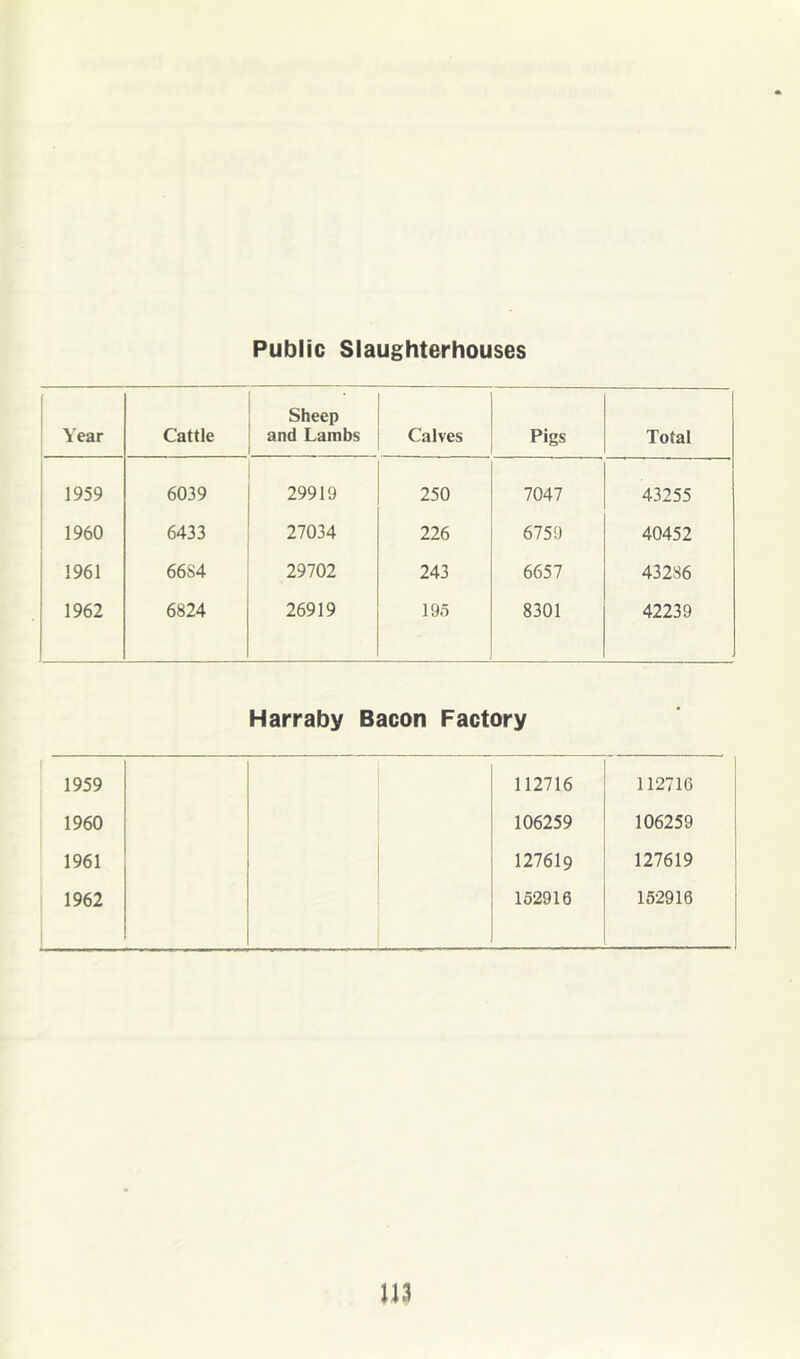 Public Slaughterhouses 1 Year Cattle Sheep and Lambs Calves Pigs Total 1959 6039 29919 250 7047 43255 j 1960 6433 27034 226 6759 40452 1961 66S4 29702 243 6657 43286 1962 6824 26919 19o 8301 42239 Harraby Bacon Factory 1959 112716 112716 1960 106259 106259 1961 127619 127619 1962 152916 152916