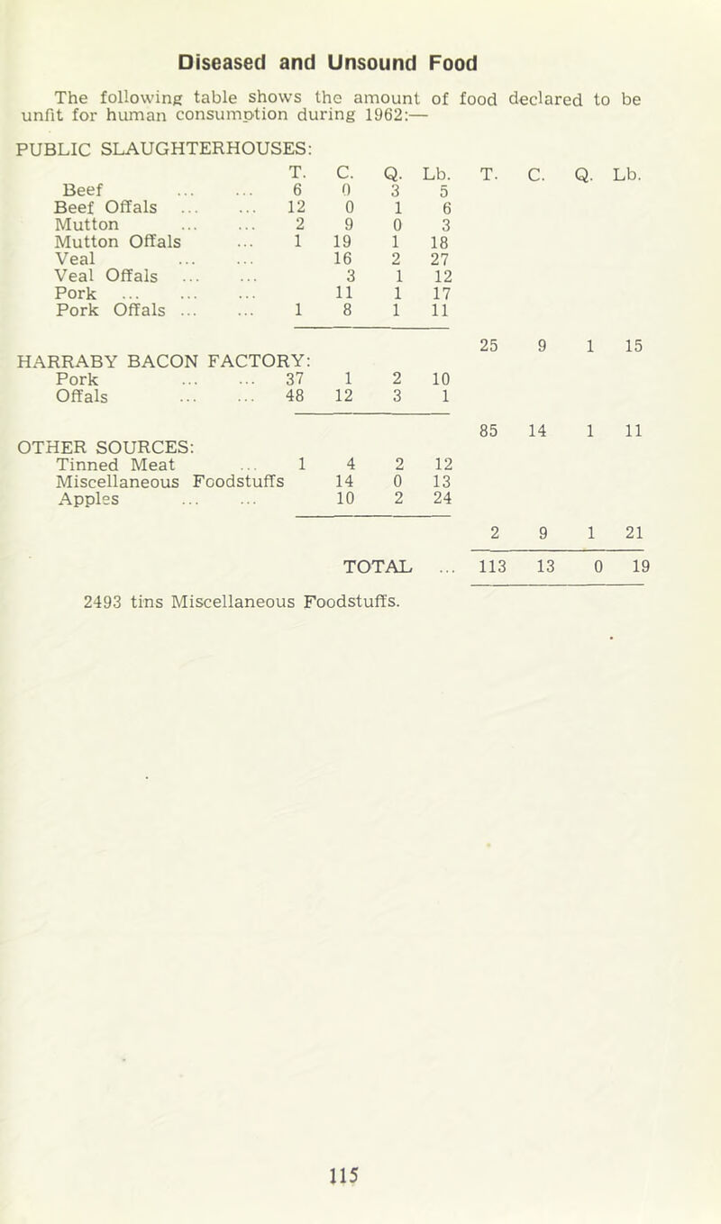 Diseased and Unsound Food The following table shows the amount of food declared to be unfit for human consumption during 1962:— PUBLIC SLAUGHTERHOUSES: T. C. Q. Lb. T. C. Q. Lb. Beef 6 0 3 5 Beef Offals 12 0 1 6 Mutton 2 9 0 3 Mutton Offals 1 19 1 18 Veal 16 2 27 Veal Offals 3 1 12 Pork 11 1 17 Pork Offals ... 1 8 1 11 25 9 1 15 HARRABY BACON FACTORY: Pork ... 37 1 2 10 Offals 48 12 3 1 85 14 1 11 OTHER SOURCES: Tinned Meat 1 4 2 12 Miscellaneous Foodstuffs 14 0 13 Apples 10 2 24 2 9 1 21 TOTAL 113 13 0 19 2493 tins Miscellaneous Foodstuffs.