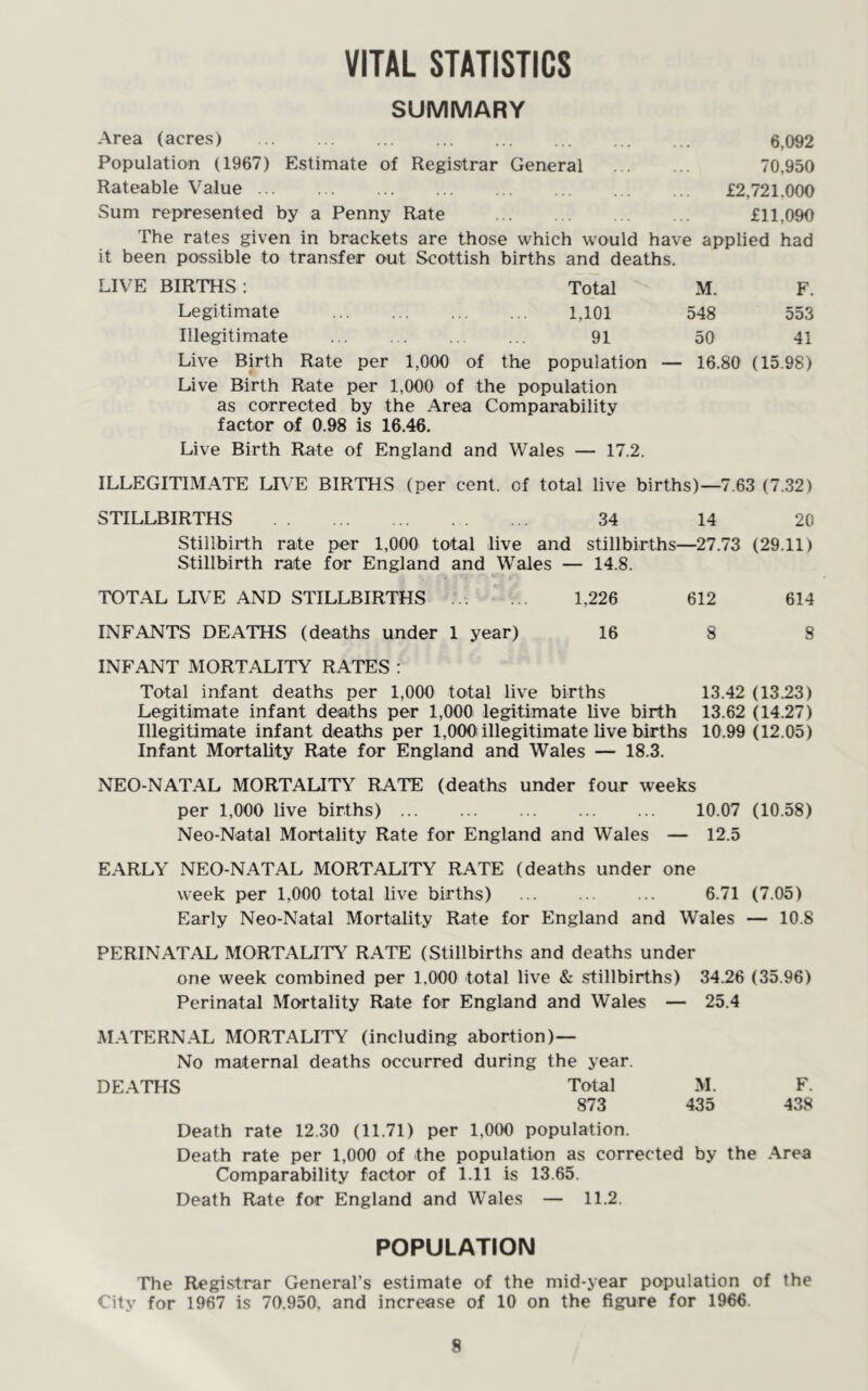 SUMMARY Area (acres) 6,092 Population (1967) Estimate of Registrar General 70,950 Rateable Value £2,721.000 Sum represented by a Penny Rate £11,090 The rates given in brackets are those which would have applied had it been possible to transfer out Scottish births and deaths. LIVE BIRTHS: Total M. F. Legitimate 1,101 548 553 Illegitimate 91 50 41 Live Birth Rate per 1,000 of the population — 16.80 (15.98) Live Birth Rate per 1,000 of the population as corrected by the Area Comparability factor of 0.98 is 16.46. Live Birth Rate of England and Wales — 17.2. ILLEGITIMATE LIVE BIRTHS (per cent, of total live births)—7.63 (7.32) STILLBIRTHS 34 14 20 Stillbirth rate per 1,000 total live and stillbirths—27.73 (29.11) Stillbirth rate for England and Wales — 14.8. TOTAL LIVE AND STILLBIRTHS 1.226 612 614 INFANTS DEATHS (deaths under 1 year) 16 8 8 INFANT MORTALITY RATES : Total infant deaths per 1,000 total live births 13.42 (13.23) Legitimate infant deaths per 1,000 legitimate live birth 13.62 (14.27) Illegitimate infant deaths per 1,000; illegitimate live births 10.99 (12.05) Infant Mortality Rate for England and Wales — 18.3. NEO-NATAL MORTALITY RATE (deaths under four weeks per 1,000 live births) 10.07 (10.58) Neo-Natal Mortality Rate for England and Wales — 12.5 EARLY NEO-NATAL MORTALITY RATE (deaths under one week per 1,000 total live births) 6.71 (7.05) Early Neo-Natal Mortality Rate for England and Wales — 10.8 PERINATAL MORTALITY RATE (Stillbirths and deaths under one week combined per 1.000 total live & stillbirths) 34.26 (35.96) Perinatal Mortality Rate for England and Wales — 25.4 MATERNAL MORTALITY (including abortion)— No maternal deaths occurred during the year. DEATHS Total M. F. 873 435 438 Death rate 12.30 (11.71) per 1,000 population. Death rate per 1,000 of the population as corrected by the Area Comparability factor of 1.11 is 13.65. Death Rate for England and Wales — 11.2. POPULATION The Registrar General’s estimate of the mid-year population of the City for 1967 is 70.950. and increase of 10 on the figure for 1966.