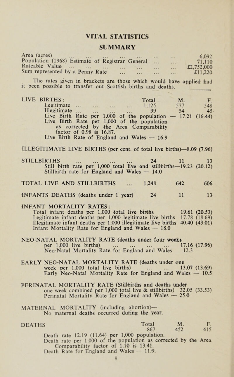 VITAL STATISTICS SUMMARY Area (acres) Population (1968) Estimate of Registrar General Rateable Value Sum represented by a Penny Rate 6,092 71,110 £2,752,000 £11,220 The rates given in brackets are those which would have applied had it been possible to transfer out Scottish births and deaths. LIVE BIRTHS: Total M. F. Legitimate 1,125 577 548 Illegitimate ... ... ... ... 99 54 45' Live Birth Rate per 1,000 of the population — 17.21 (16.44) Live Birth Rate per 1,000 of the population as corrected by the Area Comparability factor of 0.98 is 16.87. Live Birth Rate of England and Wales — 16.9 ILLEGITIMATE LIVE BIRTHS (per cent, of total live births)—8.09 (7.96) STILLBIRTHS 24 11 13 Still birth rate per 1,000 total live and stillbirths—19.23 (20.12) Stillbirth rate for England and Wales — 14.0 TOTAL LIVE AND STILLBIRTHS ... 1.248 642 606 INFANTS DEATHS (deaths under 1 year) 24 11 13 INFANT MORTALITY RATES: Total infant deaths per 1,000 total live births 19.61 (20.53) Legitimate infant deaths per 1,000 legitimate live births 17.78 (18.69) Illegitimate infant deaths per 1,000 illegitimate live births 40.40 (43.01) Infant Mortality Rate for England and Wales — 18.0 NEO-NATAL MORTALITY RATE (deaths under four weeks per 1,000 live births) ... ... ... ... 17.16 (17.96) Neo-Natal Mortality Rate for England and Wales 12.3 EARLY NEO-NATAL MORTALITY RATE (deaths under one week per 1,000 total live births) ... ... 13.07 (13.69) Early Neo-Natal Mortality Rate for England and Wales — 10.5 PERINATAL MORTALITY RATE (Stillbirths and deaths tinder one week combined per 1,000 total live & stillbirths) 32.05 (33.53) Perinatal Mortality Rate for England and Wales — 25.0 MATERNAL MORTALITY (including abortion)— No maternal deaths occurred during the year. DEATHS Total M. F. 867 452 415 Death rate 12.19 (11.64) per 1,000 population. Death rate per 1,000 of the population as corrected by the Area Comparability factor of 1.10 is 13.41. Death Rate for England and Wales — 11.9.