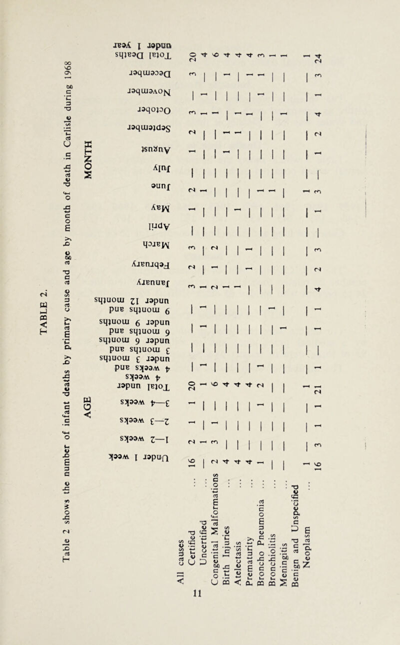 Table 2 shows the number of infant deaths by primary cause and age by month of death in Carlisle during 1968 I i9pua SqjBSQ IBJOX X H § s o < AjBnjqaj AjBnuBf sqjuouj II jdpun puB sqjuoui 6 sqjuouj 5 jspun puB sqjuoui 9 sqjuoui 9 J9pun puB sqjuoui £ sqjuoui £ japun pUB S^93M P S3J39AV p J»pun JBJOX S5f99M p £ S3t99M £—1 S5(99M Z—I 5I99M I J9pUQ O ^ Tf Tf Tt —’ Tf <S <s J9qU1909Q m J9qui9A0{q I •l^qojoo rn J»qui9jd9S jsnSny Airif ounf Abj^ ludv n CTi I (S ro ^ ^ ^ ^ O VO ^ ^ fN VO fS vt Tt ^ (S m (S VO T3 •U [/5 (£2 4> to 3 d o V U -o V cc 4> CJ C D CO a _o eg 6 M C/) c •w • ^ ca c V 00 c o U eg c o E 3 lu (/5 w CL, •5? P eg 3 O U CTJ •§ ^ E c wo t- I-, < 0- DQ eo 3 w 'o w o. to c ^ E to •a eg 'a 2 • - o JZ a S c 2 m S 00 C c ■ iZ eo w c (U OQ