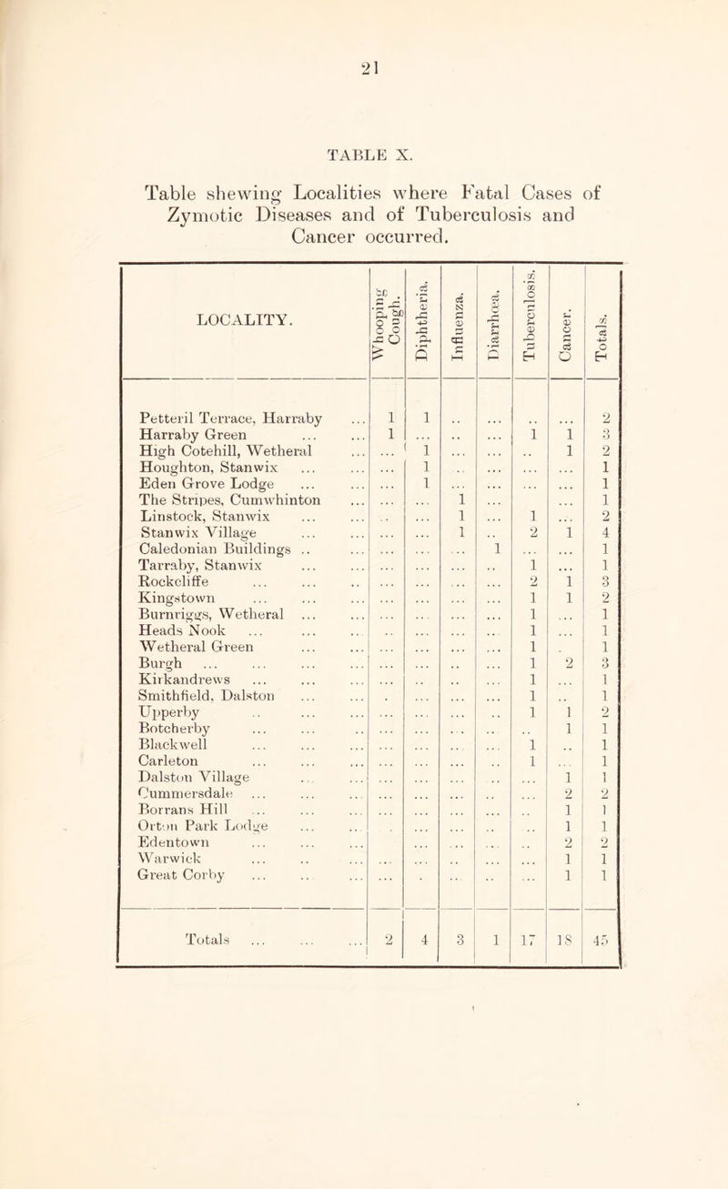 TABLE X. Table shewing Localities where Fatal Cases of Zymotic Diseases and of Tuberculosis and Cancer occurred. LOCALITY. Whooping- Cough. Diphtheria. Influenza. Diarrhoea. Tuberculosis. Cancer. Totals. Petteril Terrace, Harraby 1 1 2 Harraby Green 1 . . . * * 1 i Q O High Cotehill, Wetheral 1 , , 1 2 Houghton, Stanwix 1 . . « . . . 1 Eden Grove Lodge 1 • • • 1 The Stripes, Curmvhinton 1 • • • 1 Linstock, Stanwix 1 1 2 Stanwix Village 1 2 1 4 Caledonian Buildings .. 1 , , , 1 Tarraby, Stanwix 1 • • • 1 Rockcliffe 2 1 3 Kingstown 1 1 2 Burnriggs, Wetheral 1 t • • 1 Heads Nook 1 1 Wetheral Green 1 1 Burgh 1 2 3 Kirkandrews 1 1 Smithfield, Dalston 1 .. 1 Upperby 1 1 2 Botcherby , , 1 1 Blackwell 1 1 Carleton 1 1 Dalston Village 1 1 Cummersdale 2 2 Borrans Hill 1 1 Orton Park Lodge 1 1 Edentown 2 2 Warwick 1 1 Great Corby 1 1 Totals j 2 4 3 1 17 18 45