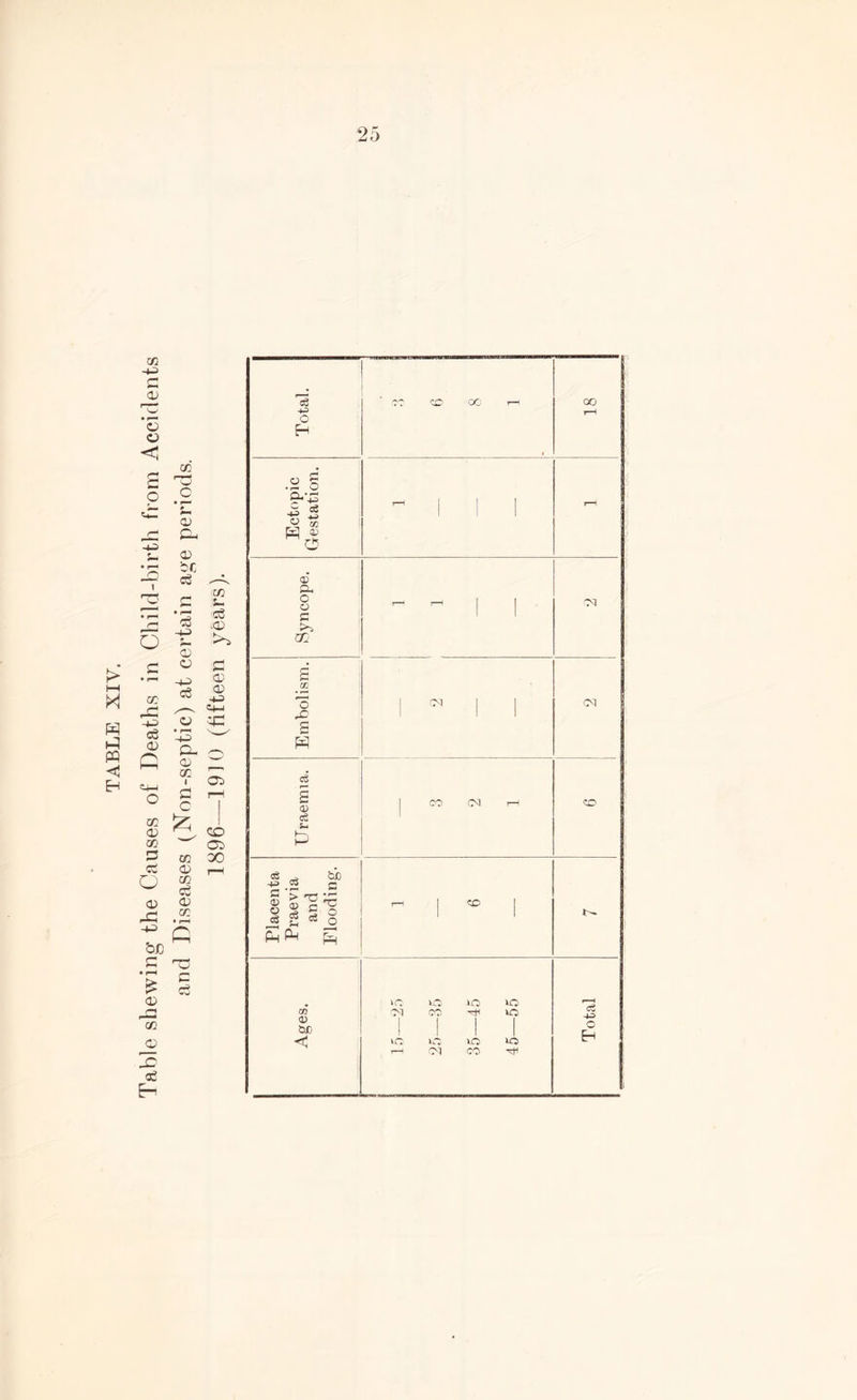 TABLE XIV. Table shewing the Causes of Deaths in Child-birth from Accidents and Diseases (Non-septic) at certain age periods. 05 CO 05 00 eg O Eh o o 43 ^ « tc rb CO CO 00 1—1 1 18 J—1 T—i ® cu o o c >5 CO o £ od CM CM eg <x> eg &- £ CO CM <CO eg -t-> C <D O eg eg > T3; o> c be o _ s-l 5s eg o O ec CO 0) be IQ rO VO vo CM CO VO 1 tQ UO VO VO t-H CO eg o